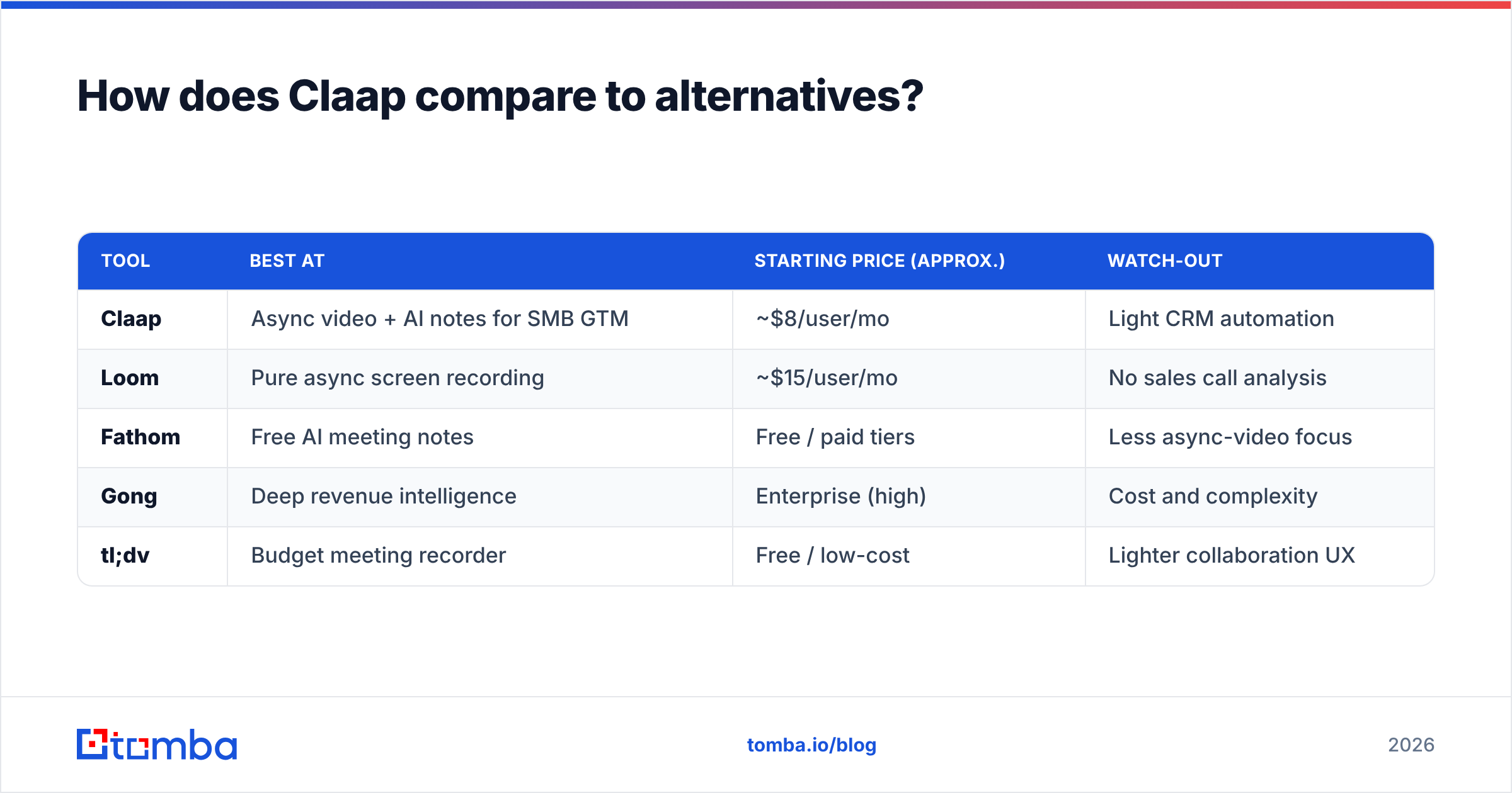 Diagram: How does Claap compare to alternatives