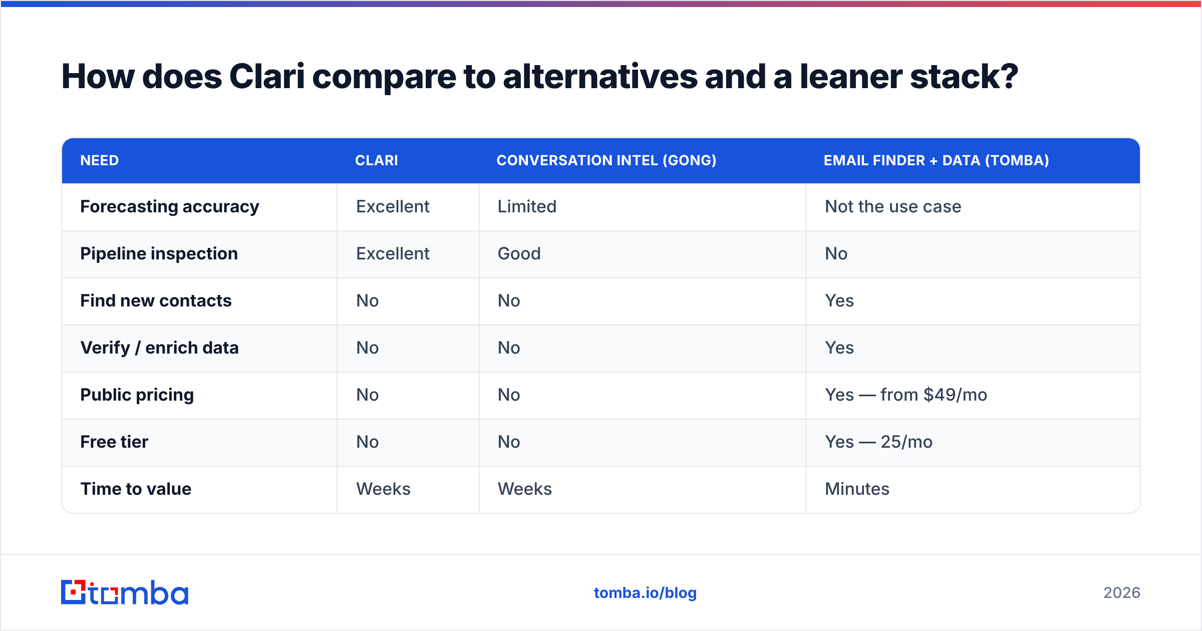 Diagram: How does Clari compare to alternatives and a leaner stack