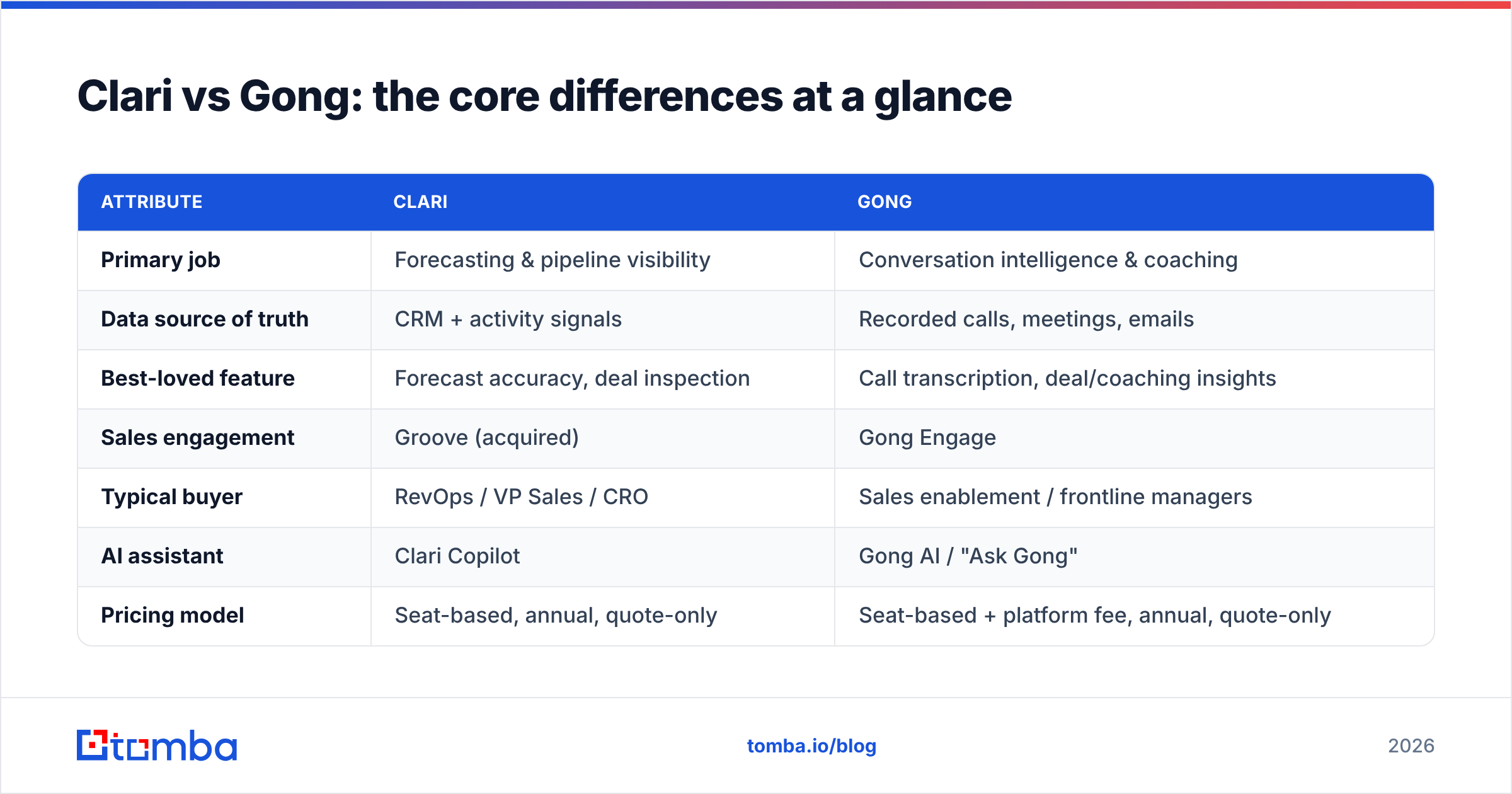 Diagram: Clari vs Gong: the core differences at a glance