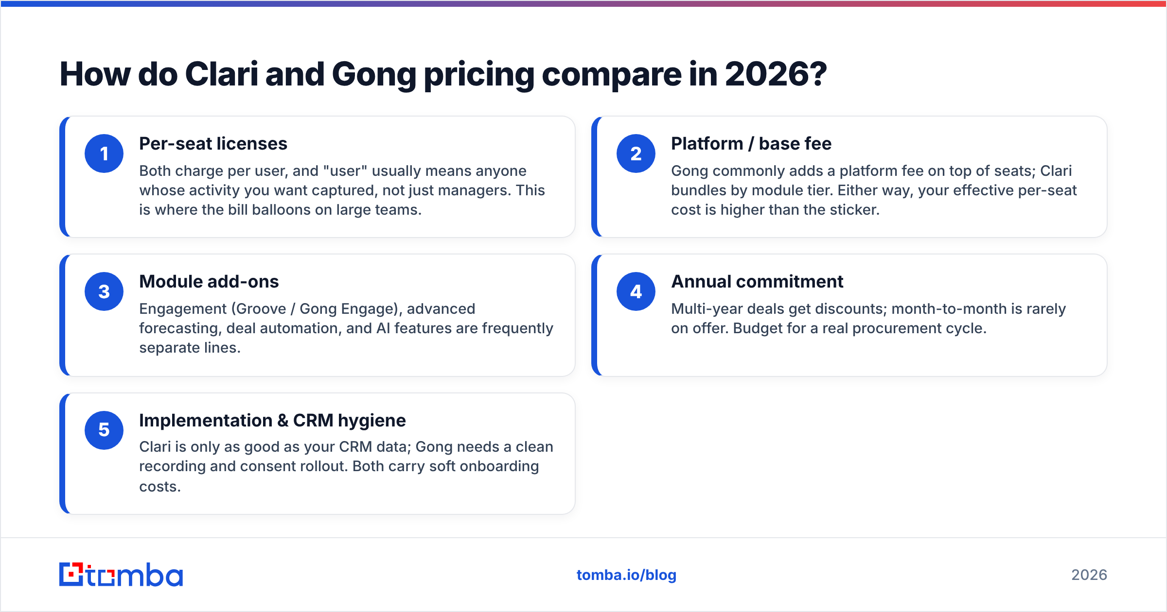 Diagram: How do Clari and Gong pricing compare in 2026