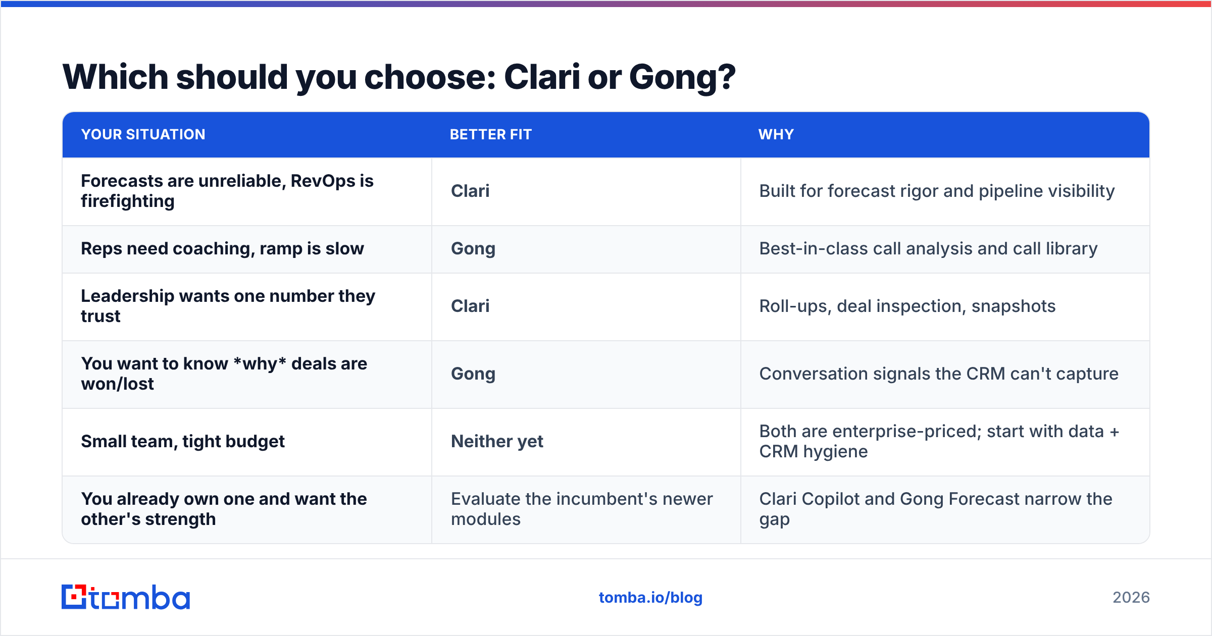 Diagram: Which should you choose: Clari or Gong