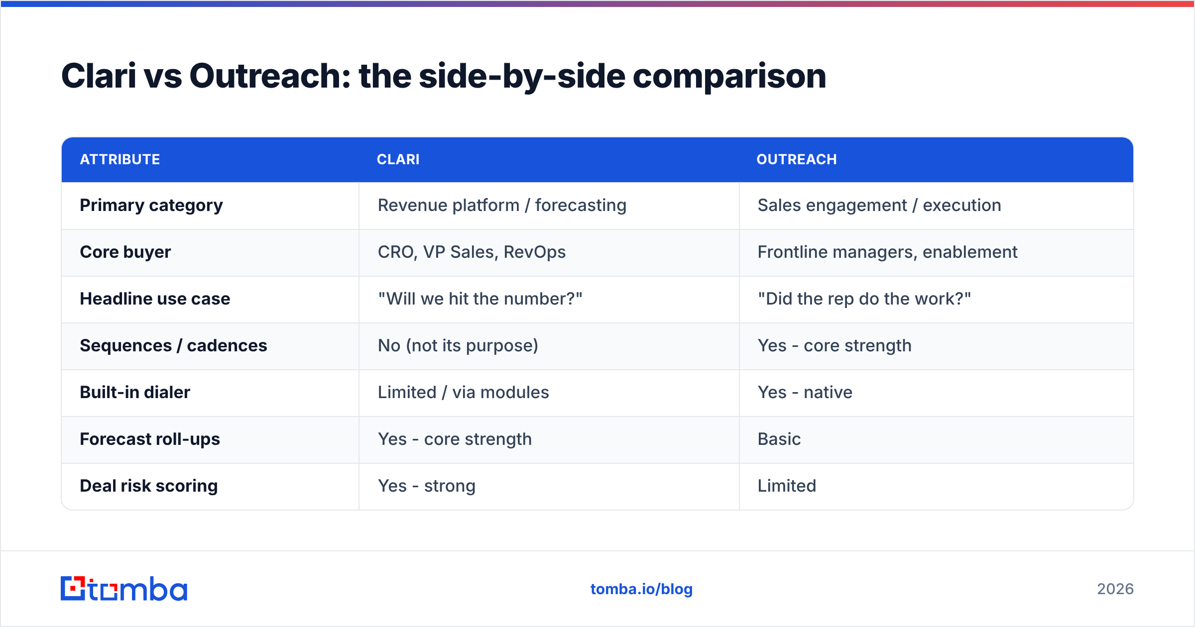 Diagram: Clari vs Outreach: the side-by-side comparison
