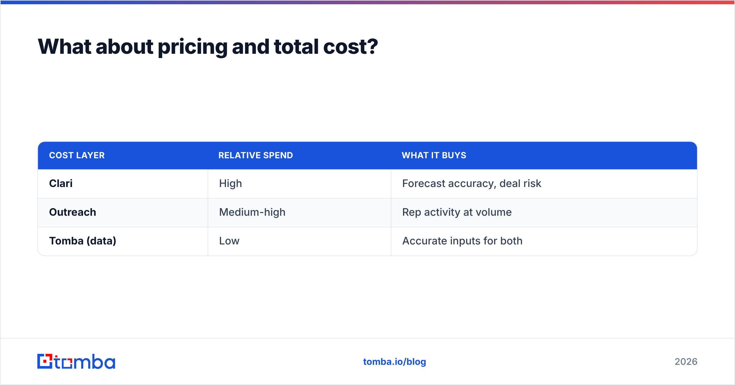 Diagram: What about pricing and total cost
