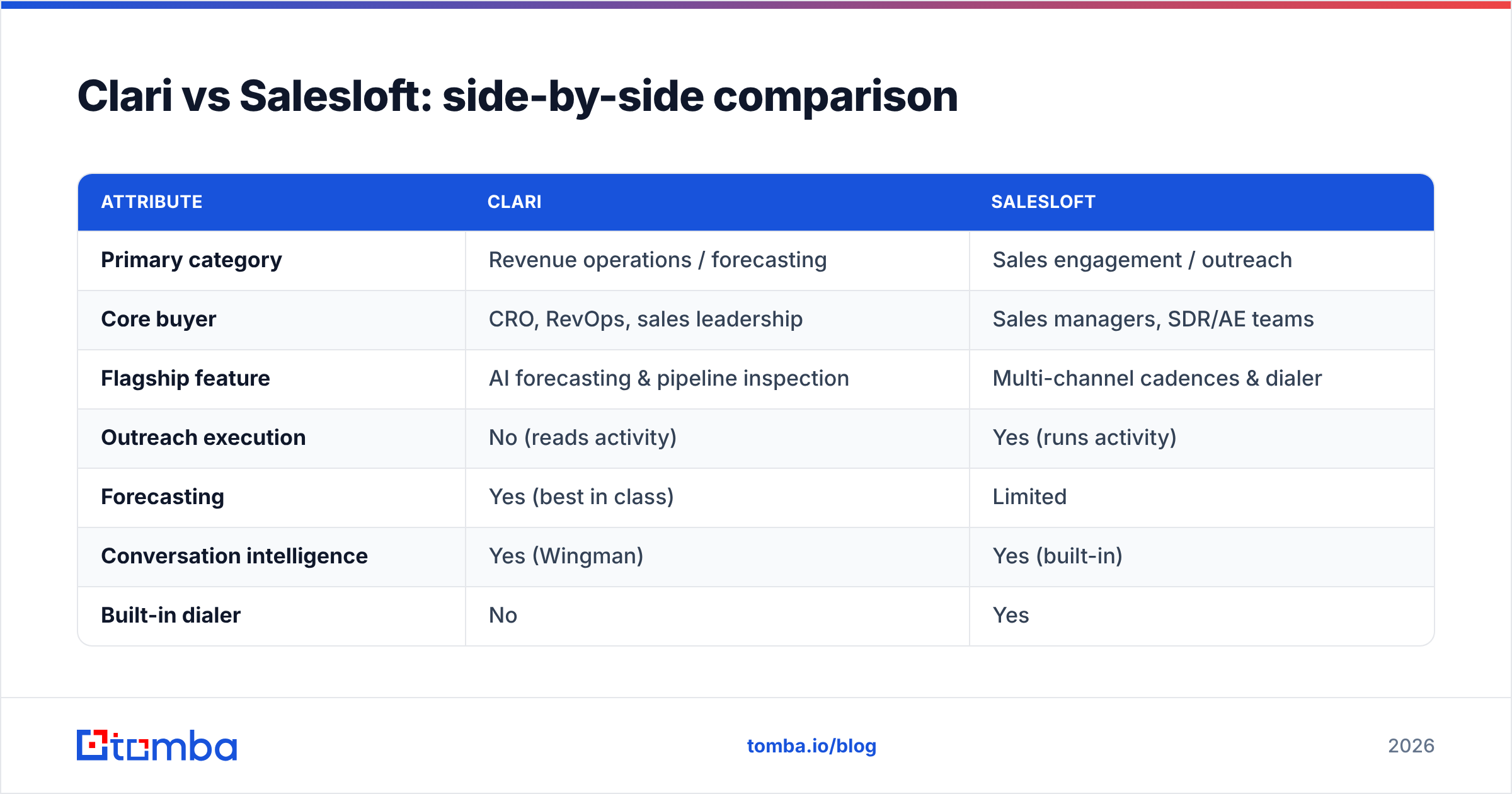 Diagram: Clari vs Salesloft: side-by-side comparison