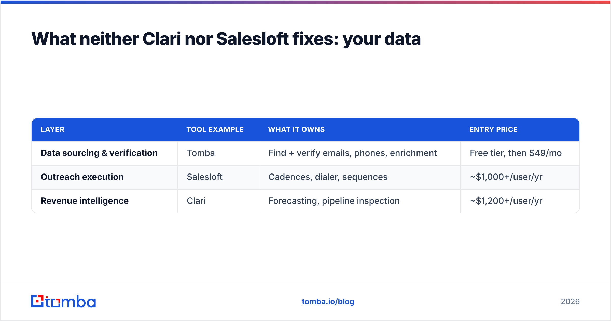 Diagram: What neither Clari nor Salesloft fixes: your data