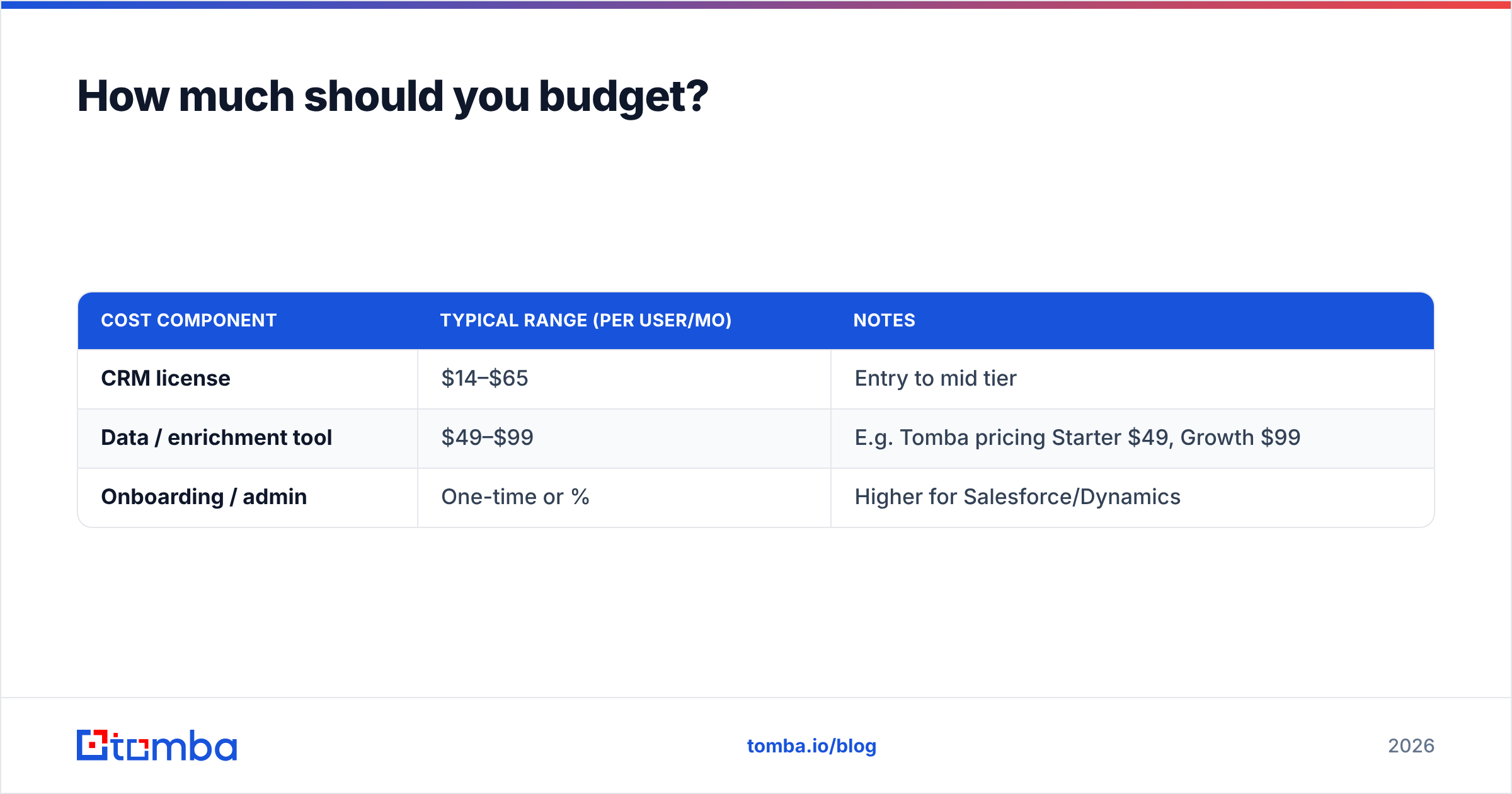 Diagram: How much should you budget