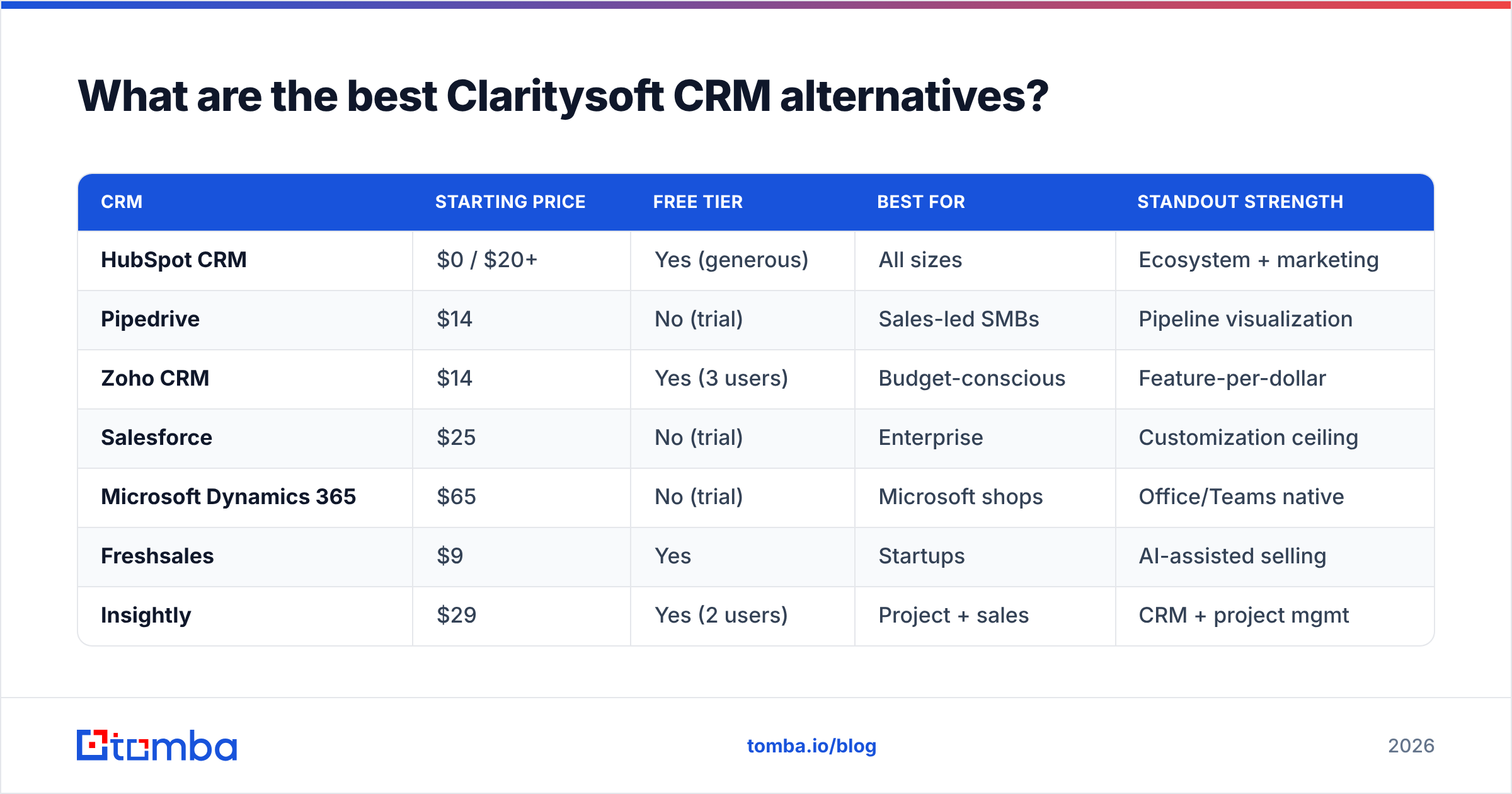 Diagram: What are the best Claritysoft CRM alternatives