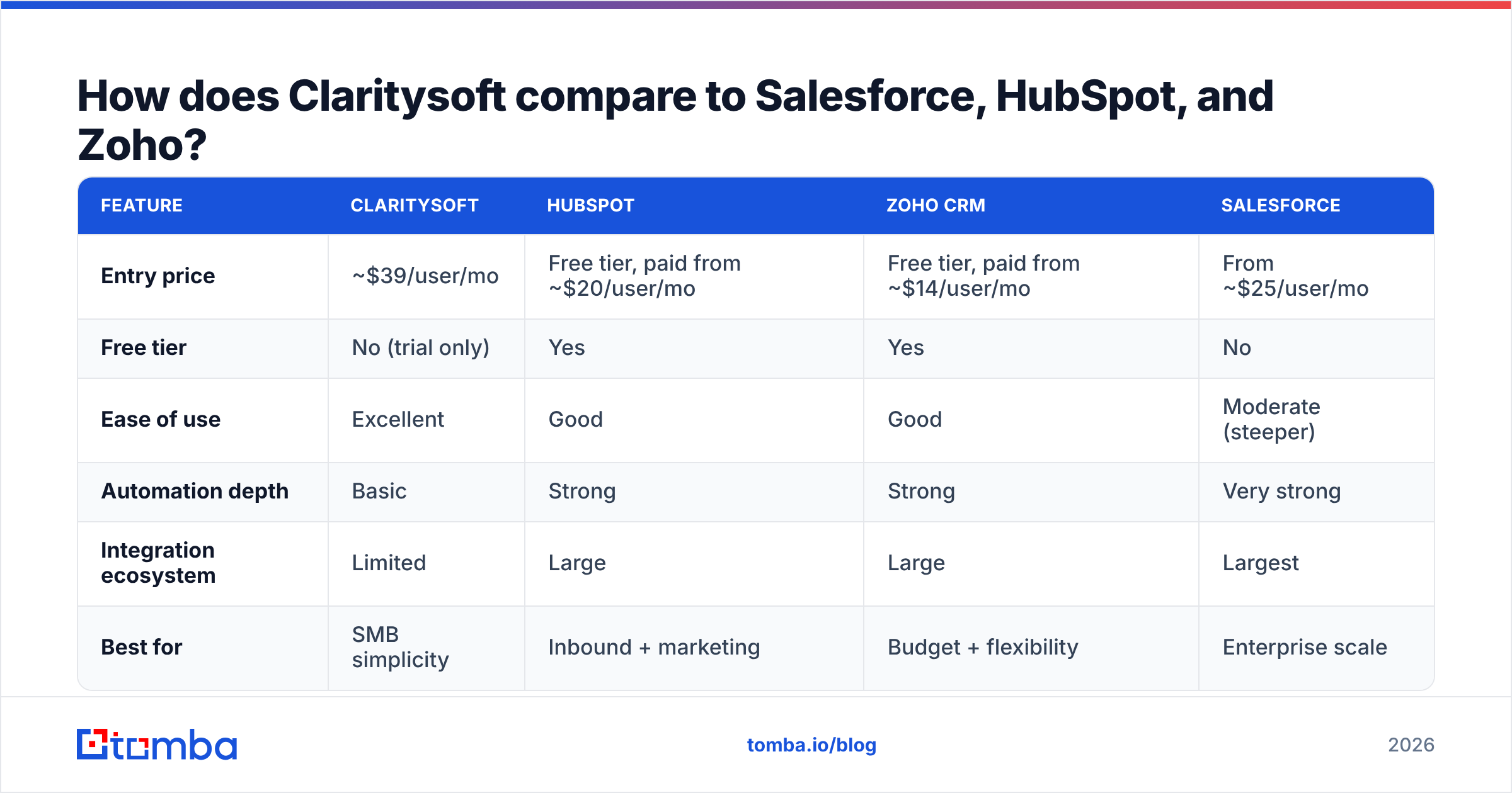 Diagram: How does Claritysoft compare to Salesforce, HubSpot, and Zoho