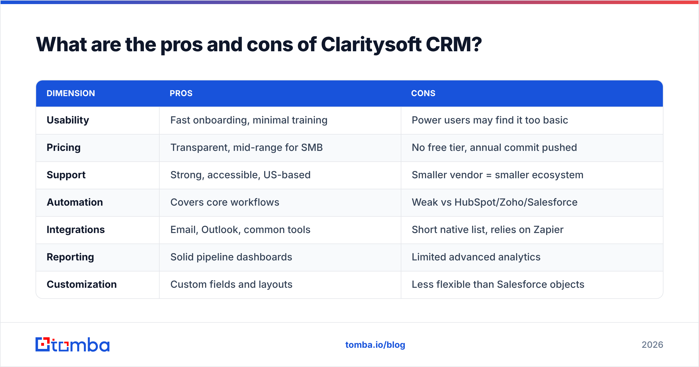 Diagram: What are the pros and cons of Claritysoft CRM