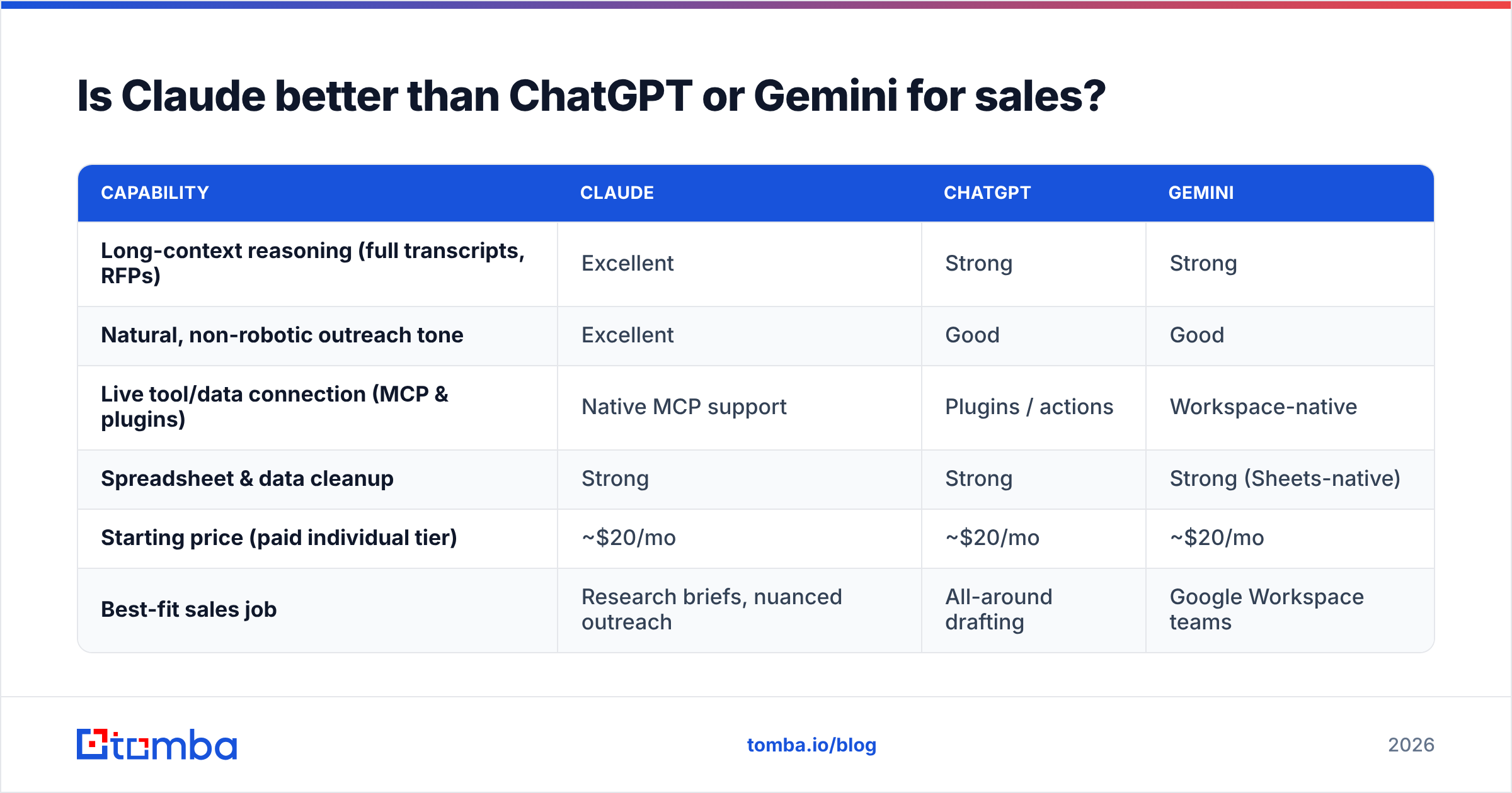 Diagram: Is Claude better than ChatGPT or Gemini for sales