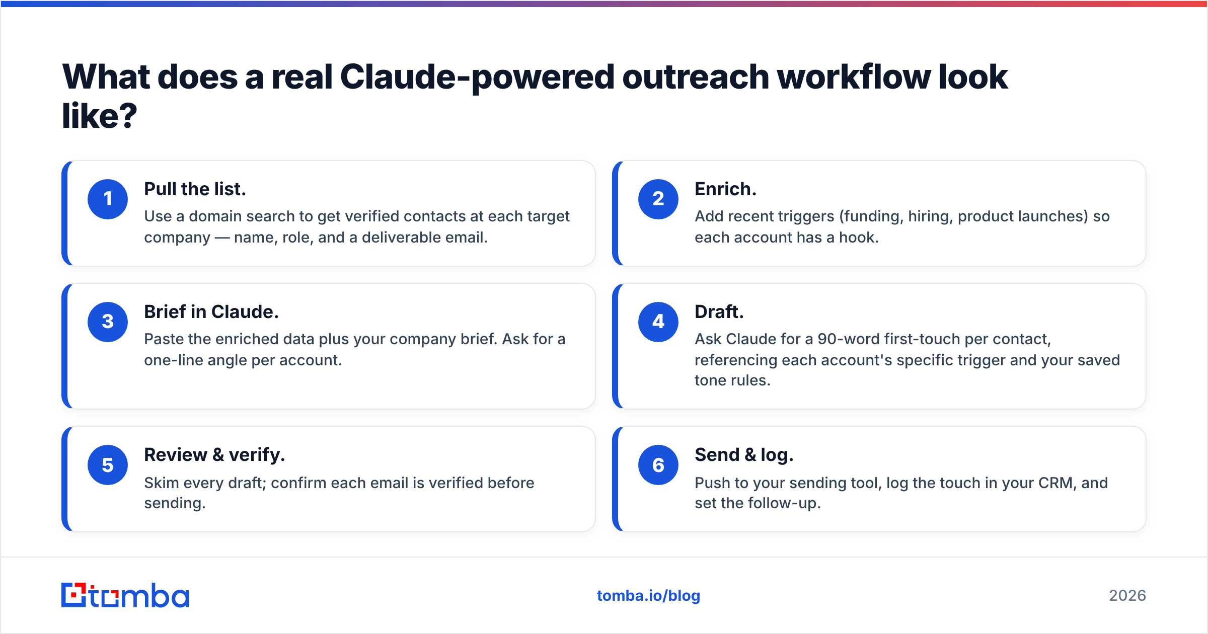 Diagram: What does a real Claude-powered outreach workflow look like
