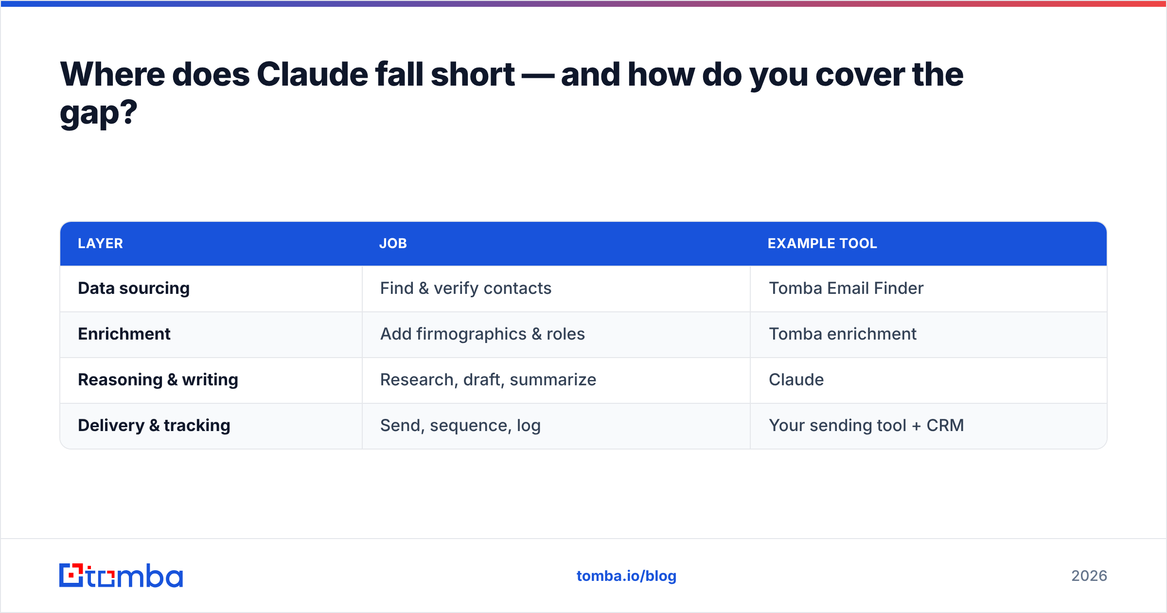 Diagram: Where does Claude fall short — and how do you cover the gap