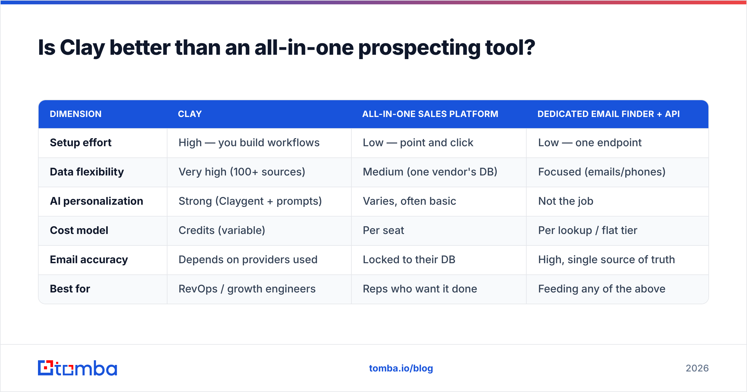 Diagram: Is Clay better than an all-in-one prospecting tool