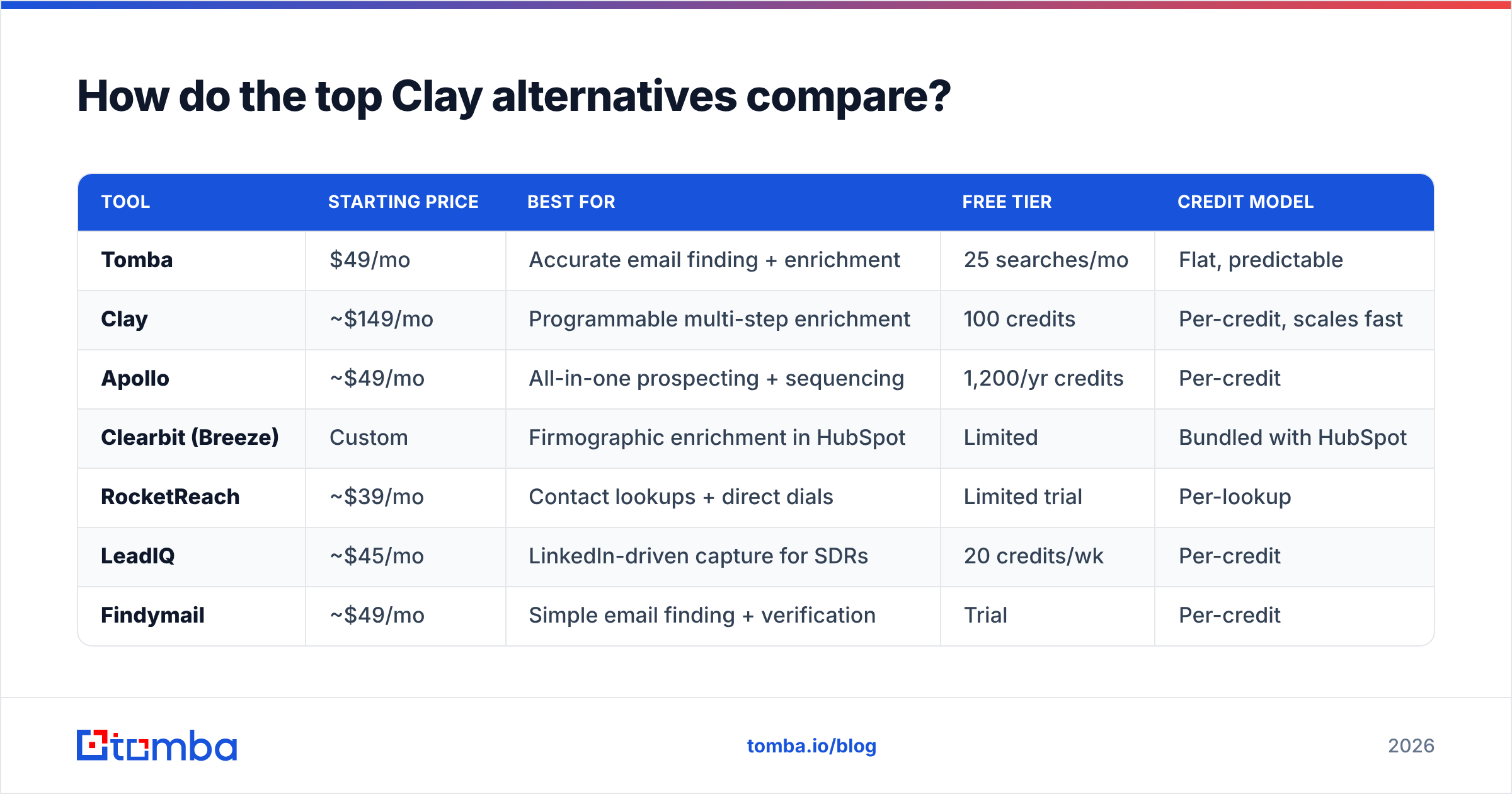 Diagram: How do the top Clay alternatives compare