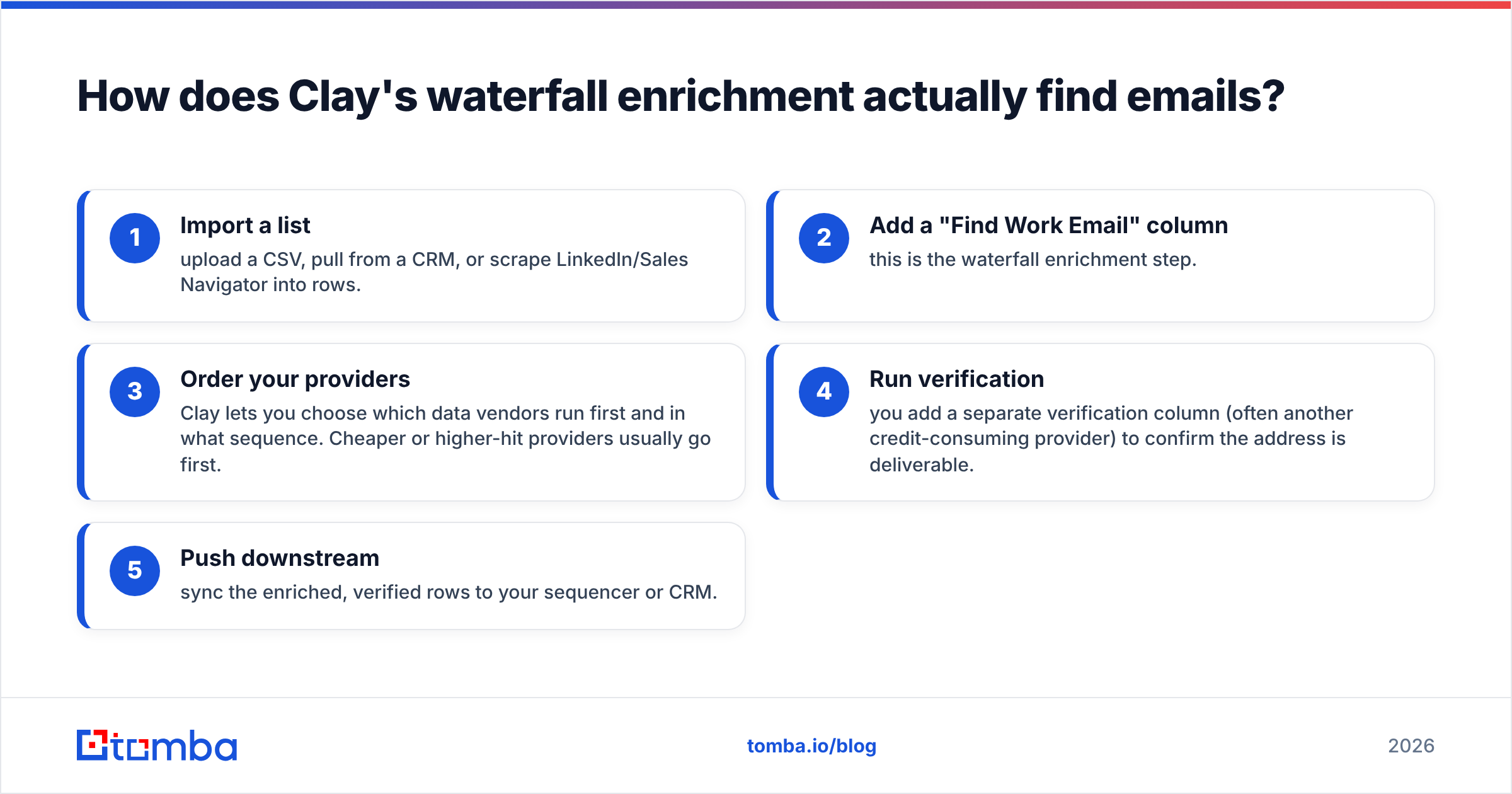 Diagram: How does Clay's waterfall enrichment actually find emails
