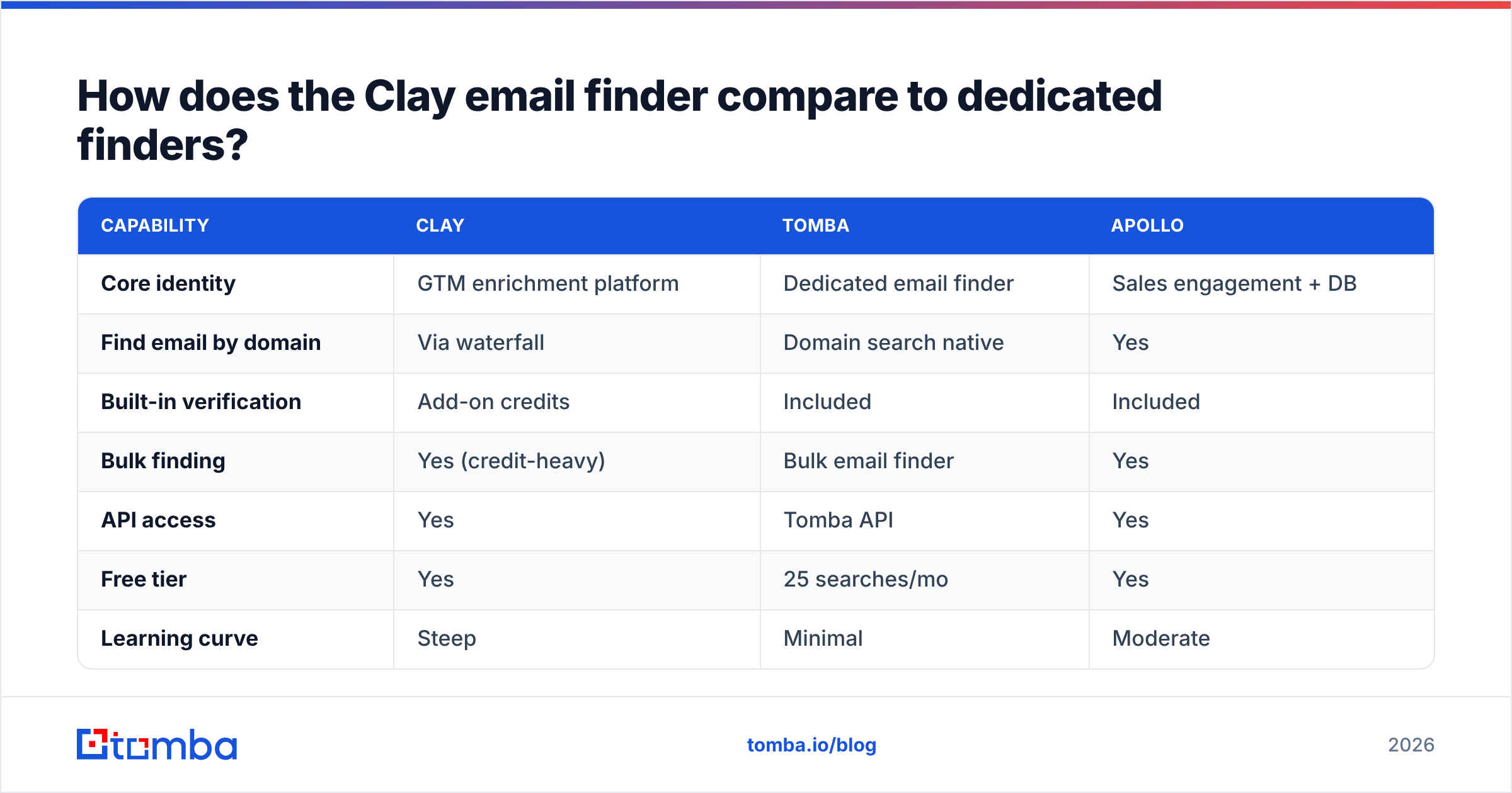Diagram: How does the Clay email finder compare to dedicated finders