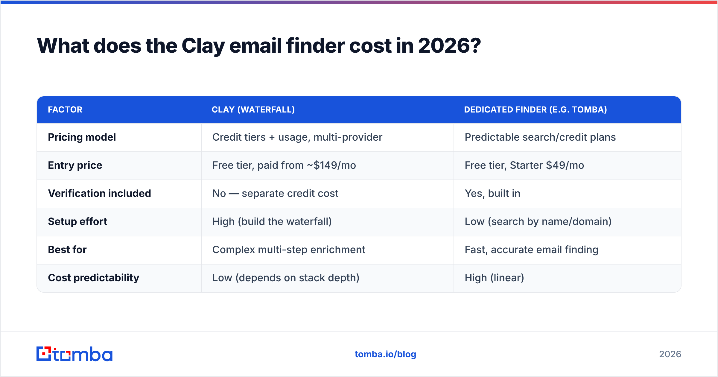 Diagram: What does the Clay email finder cost in 2026