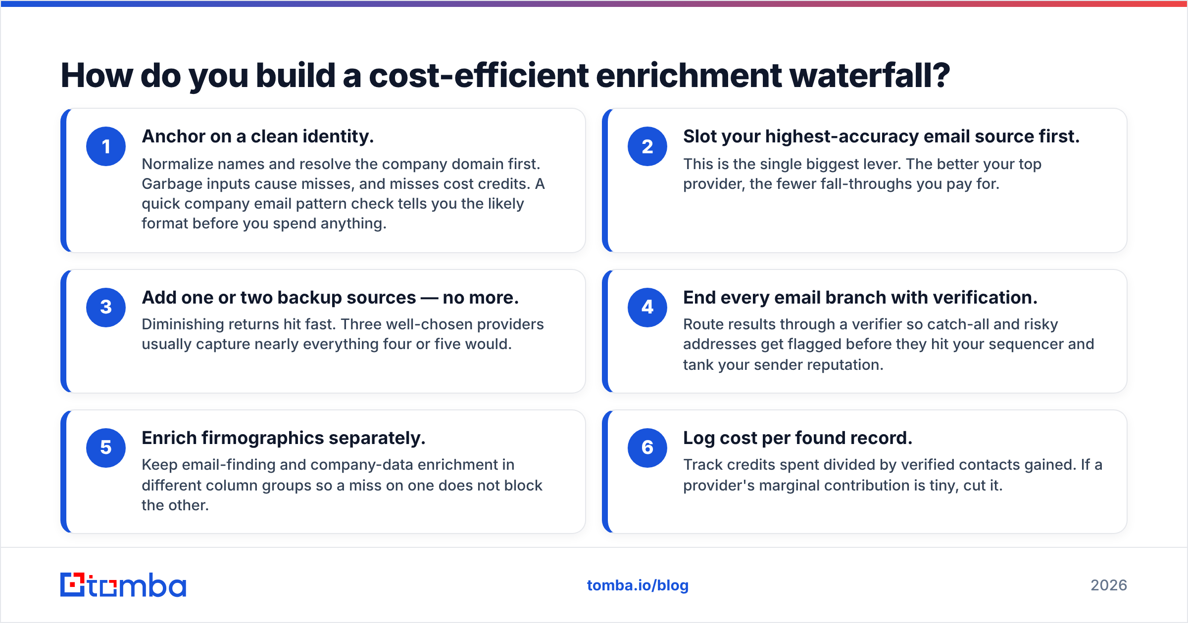 Diagram: How do you build a cost-efficient enrichment waterfall