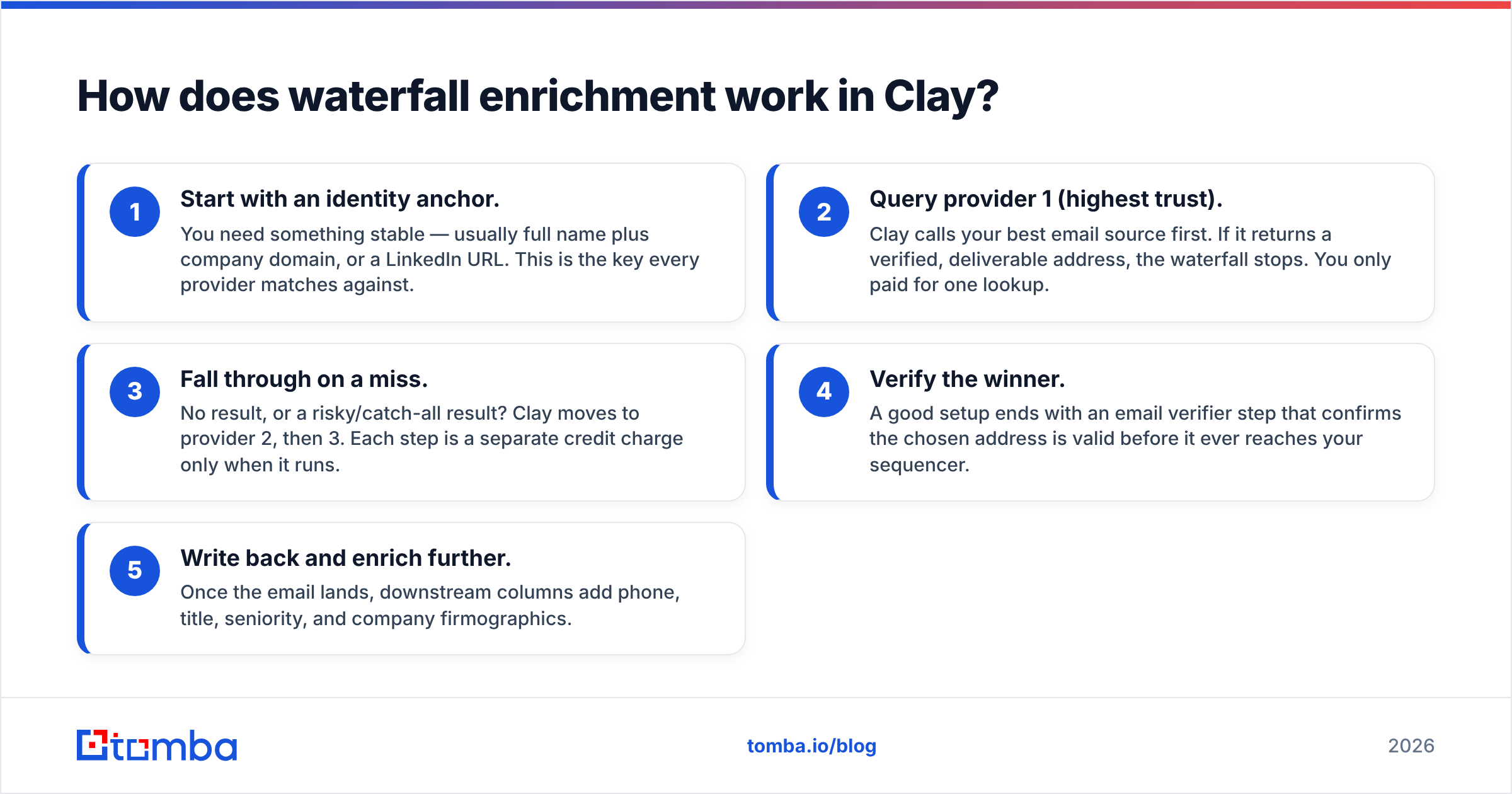 Diagram: How does waterfall enrichment work in Clay