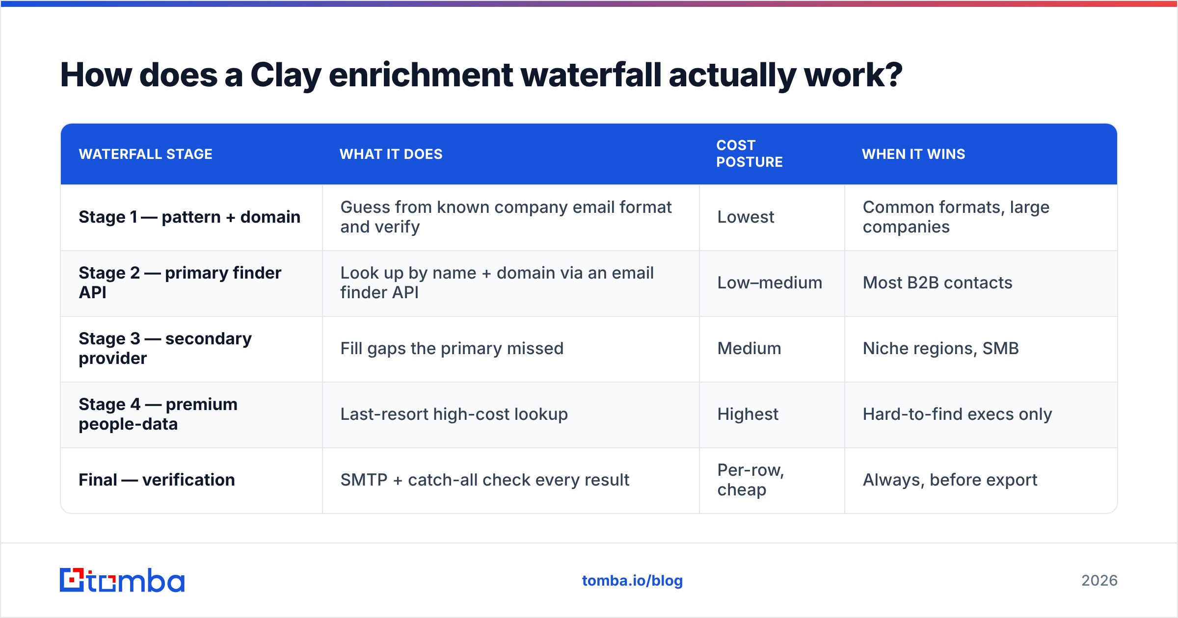 Diagram: How does a Clay enrichment waterfall actually work
