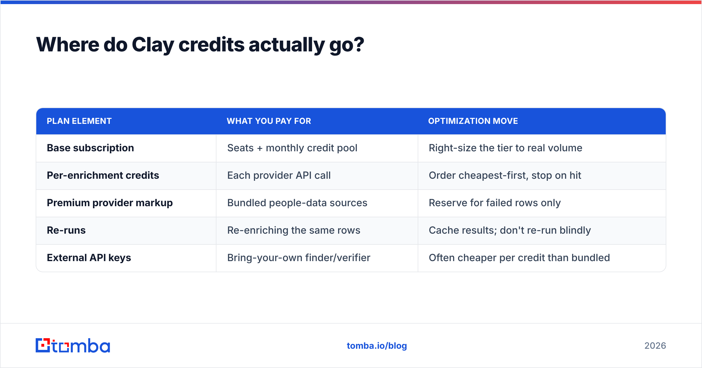Diagram: Where do Clay credits actually go