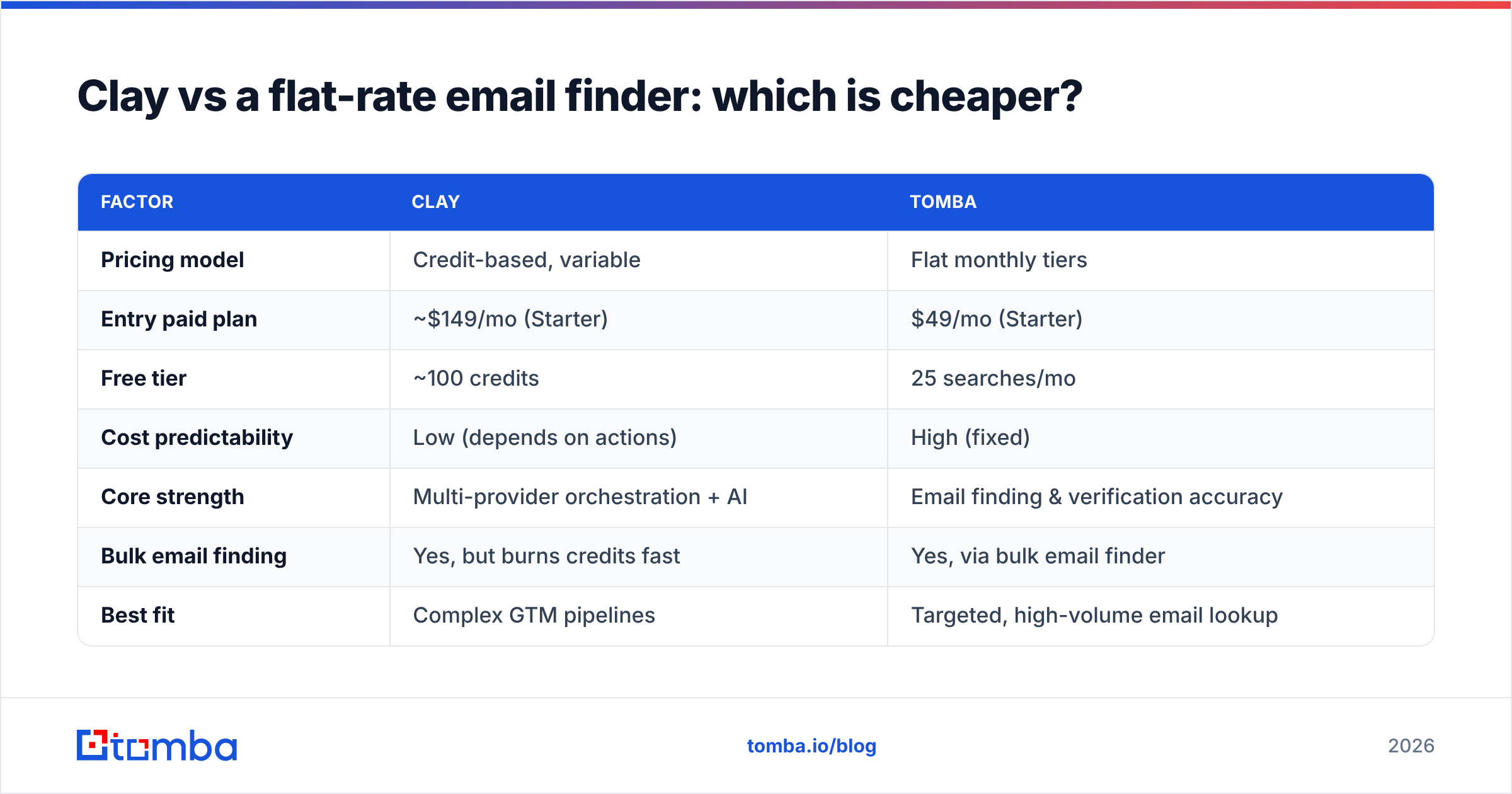 Diagram: Clay vs a flat-rate email finder: which is cheaper