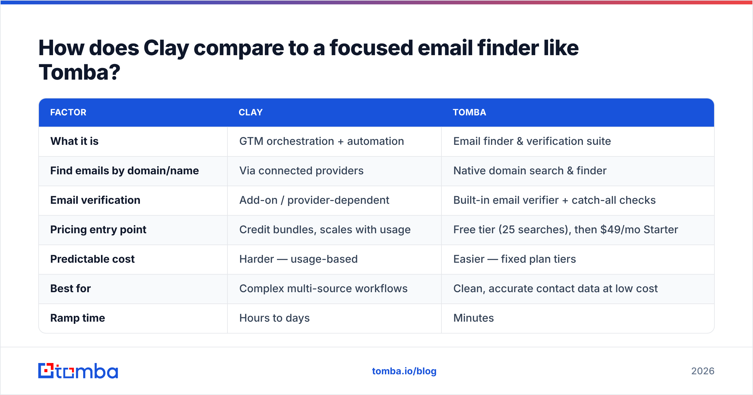 Diagram: How does Clay compare to a focused email finder like Tomba