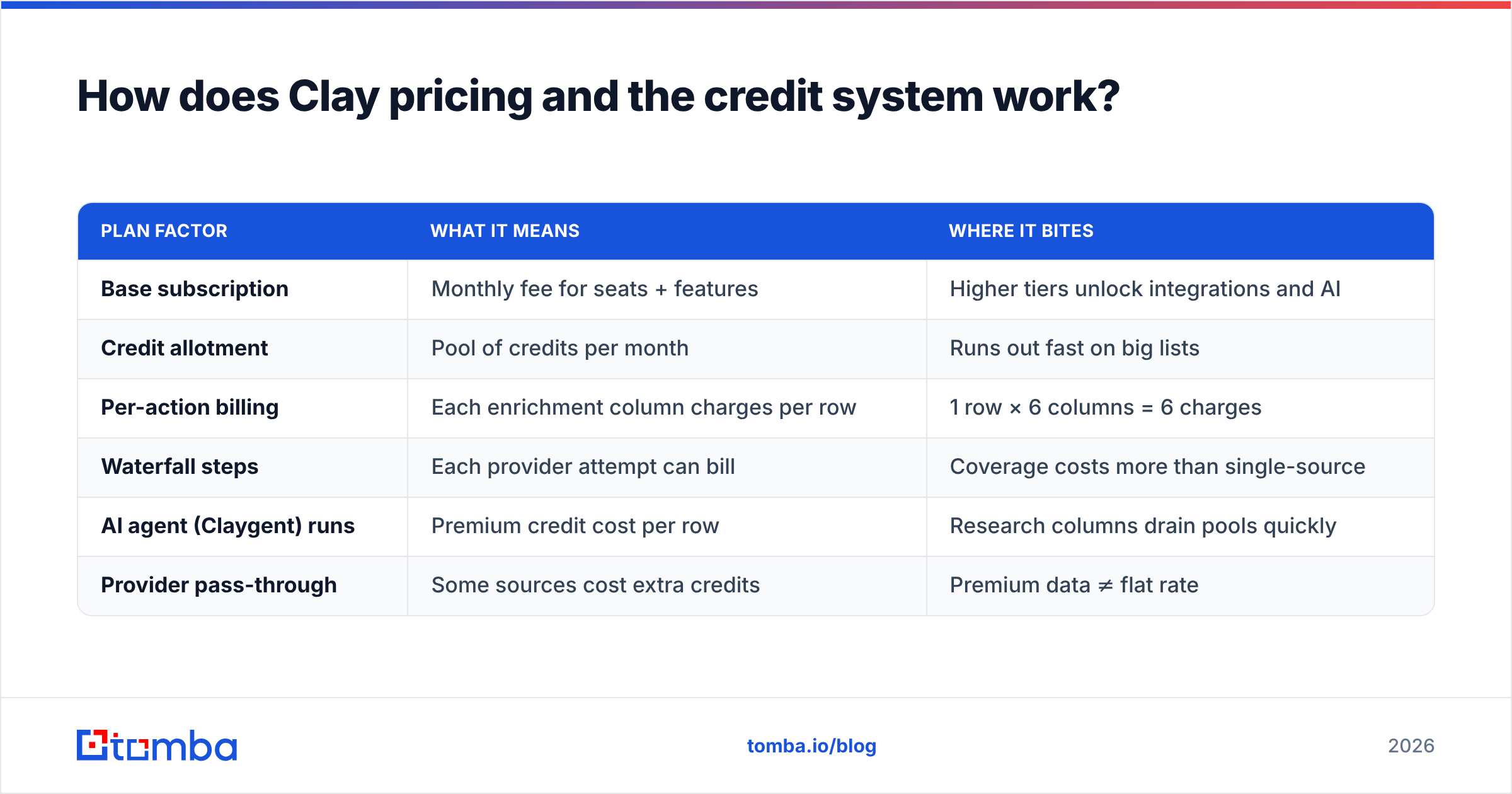 Diagram: How does Clay pricing and the credit system work