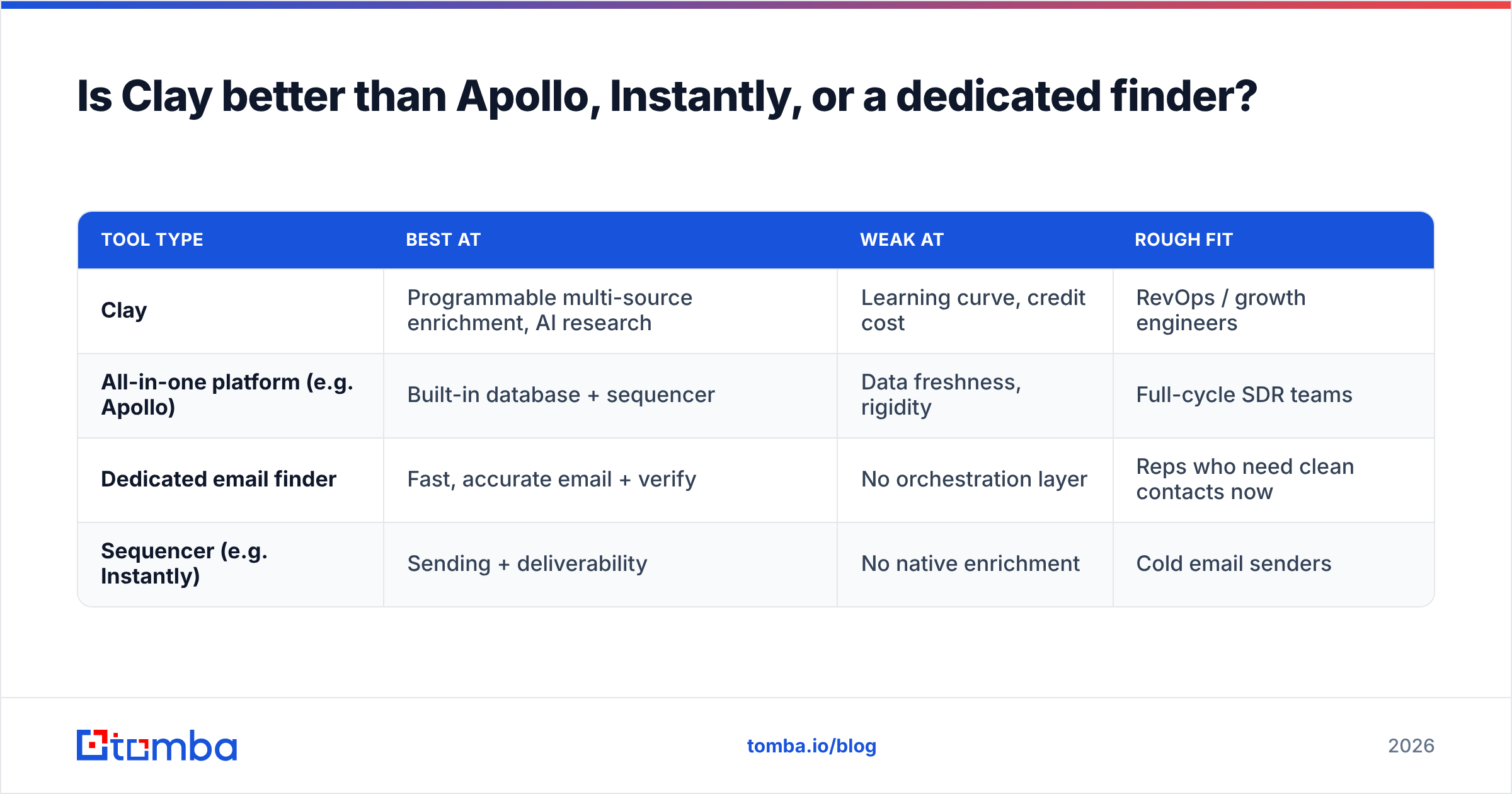 Diagram: Is Clay better than Apollo, Instantly, or a dedicated finder