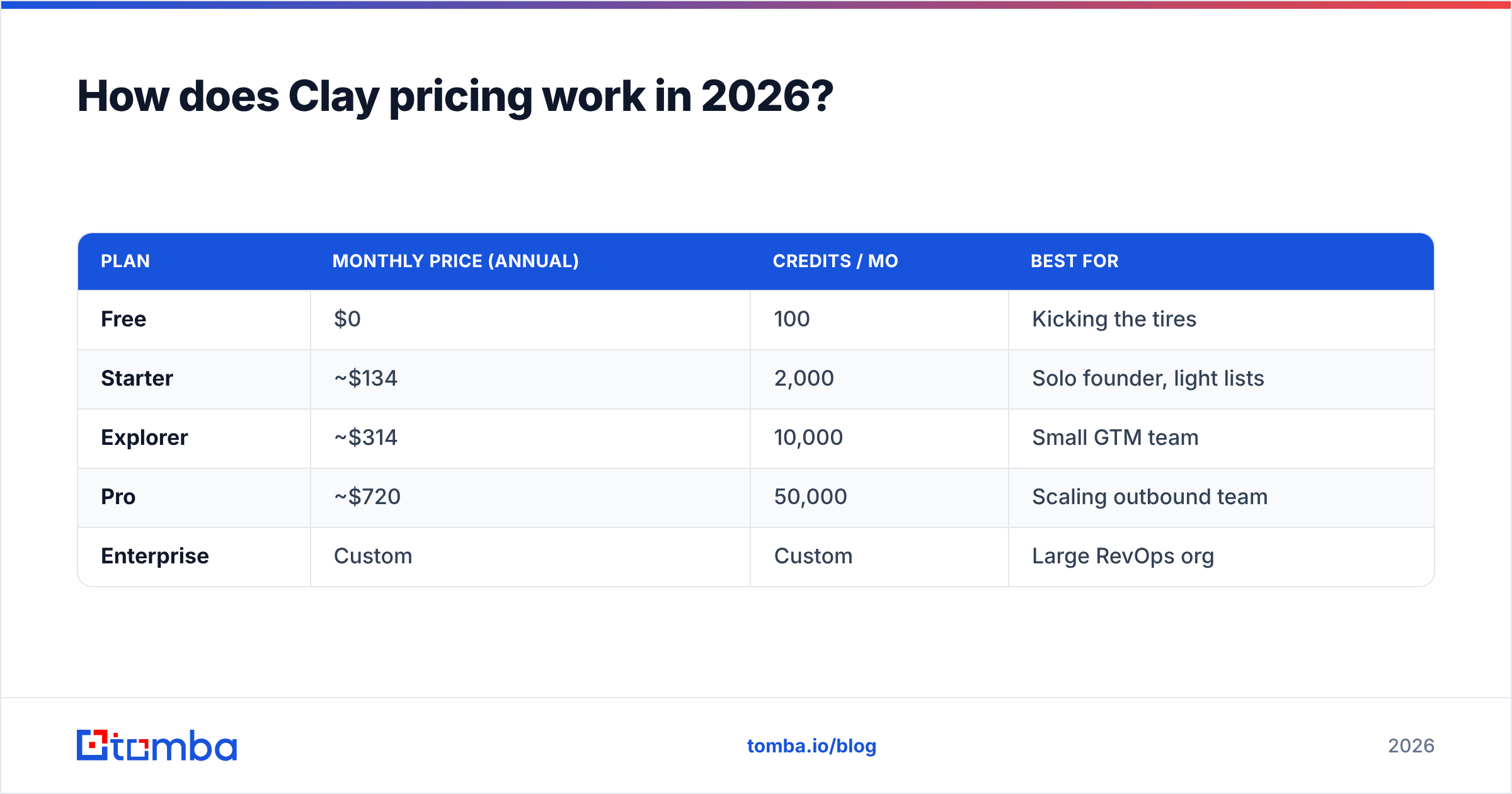 Diagram: How does Clay pricing work in 2026