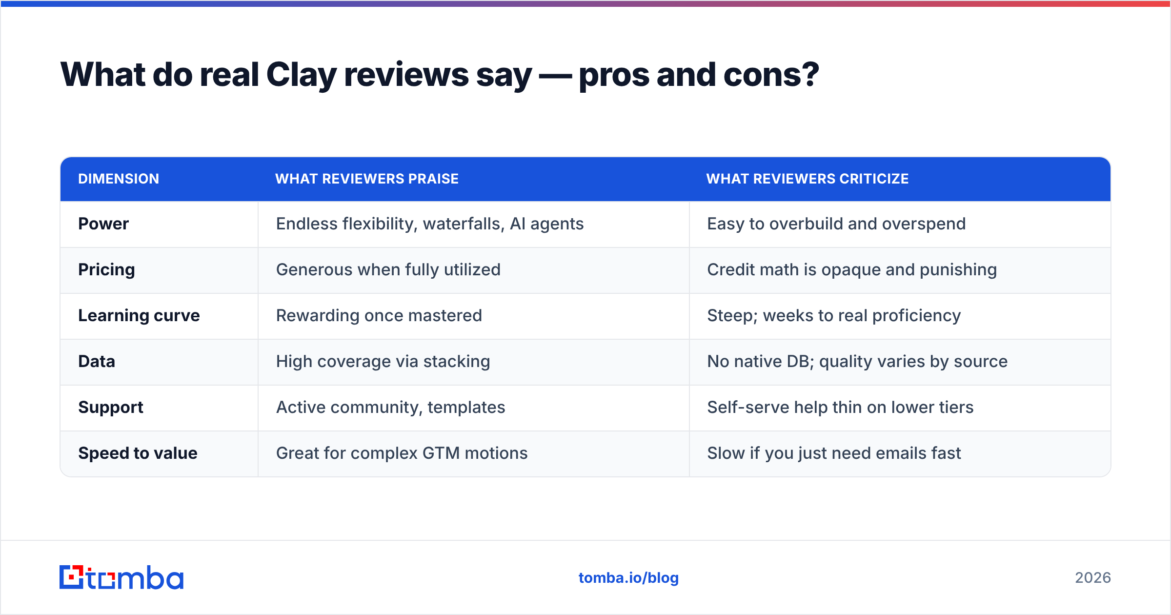Diagram: What do real Clay reviews say — pros and cons