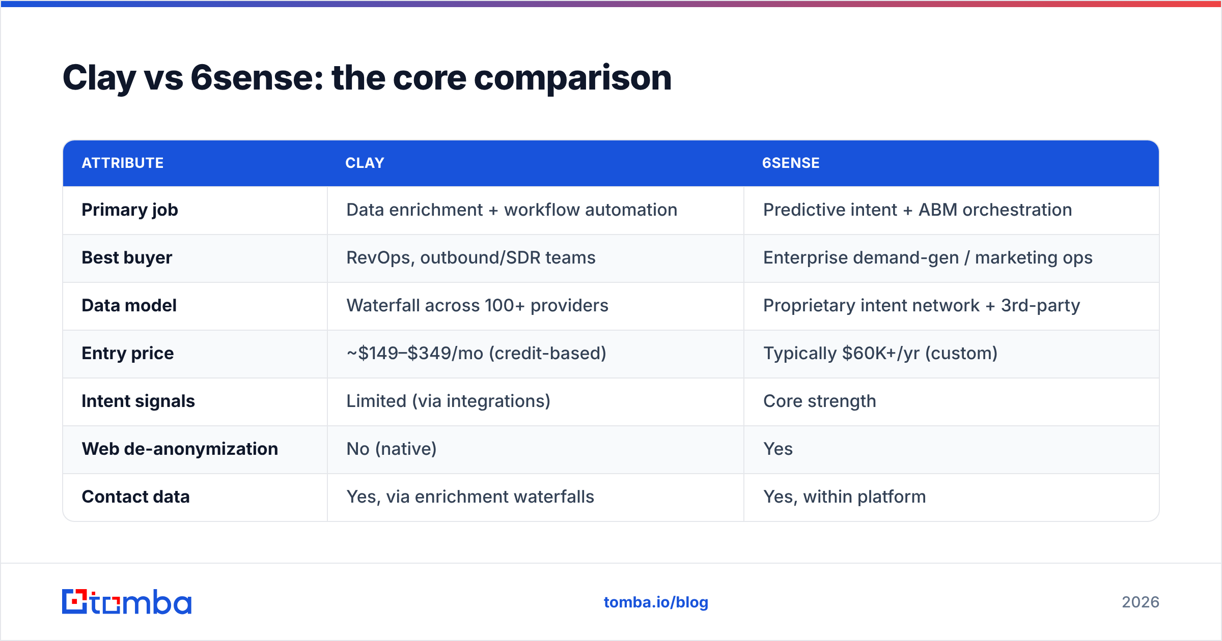 Diagram: Clay vs 6sense: the core comparison