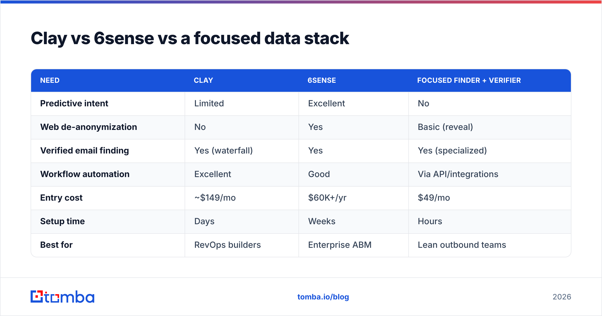 Diagram: Clay vs 6sense vs a focused data stack