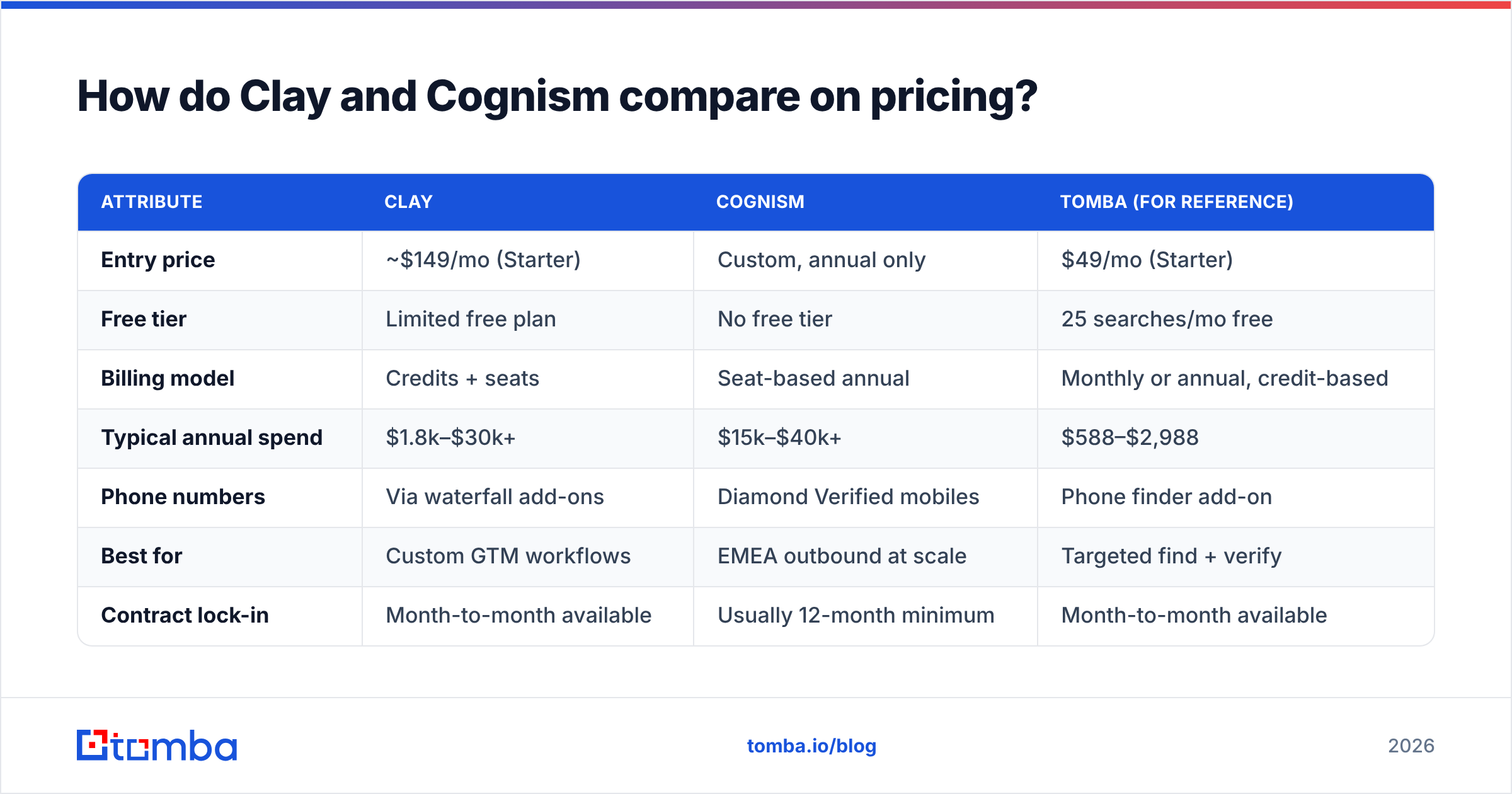 Diagram: How do Clay and Cognism compare on pricing