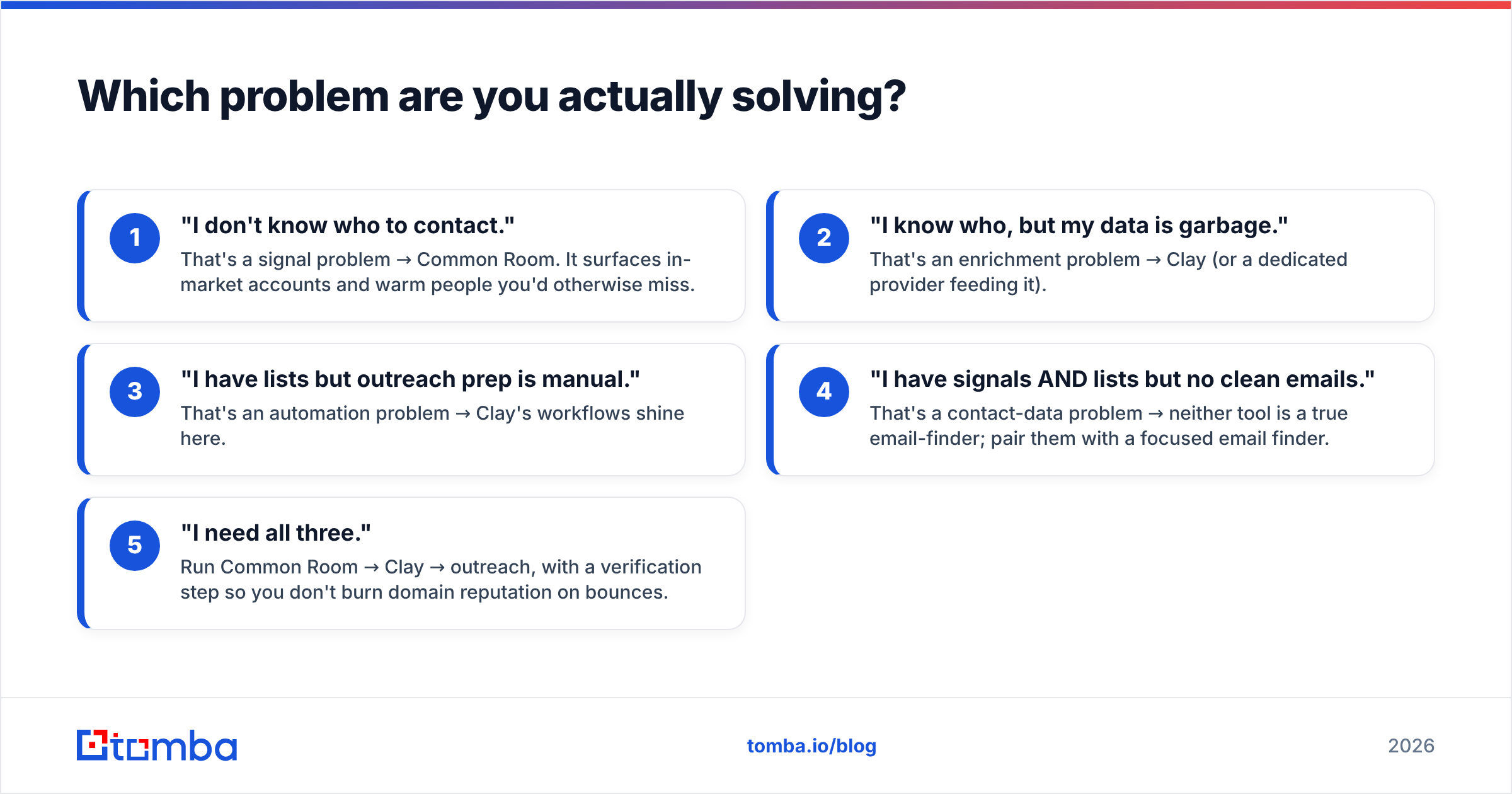 Diagram: Which problem are you actually solving