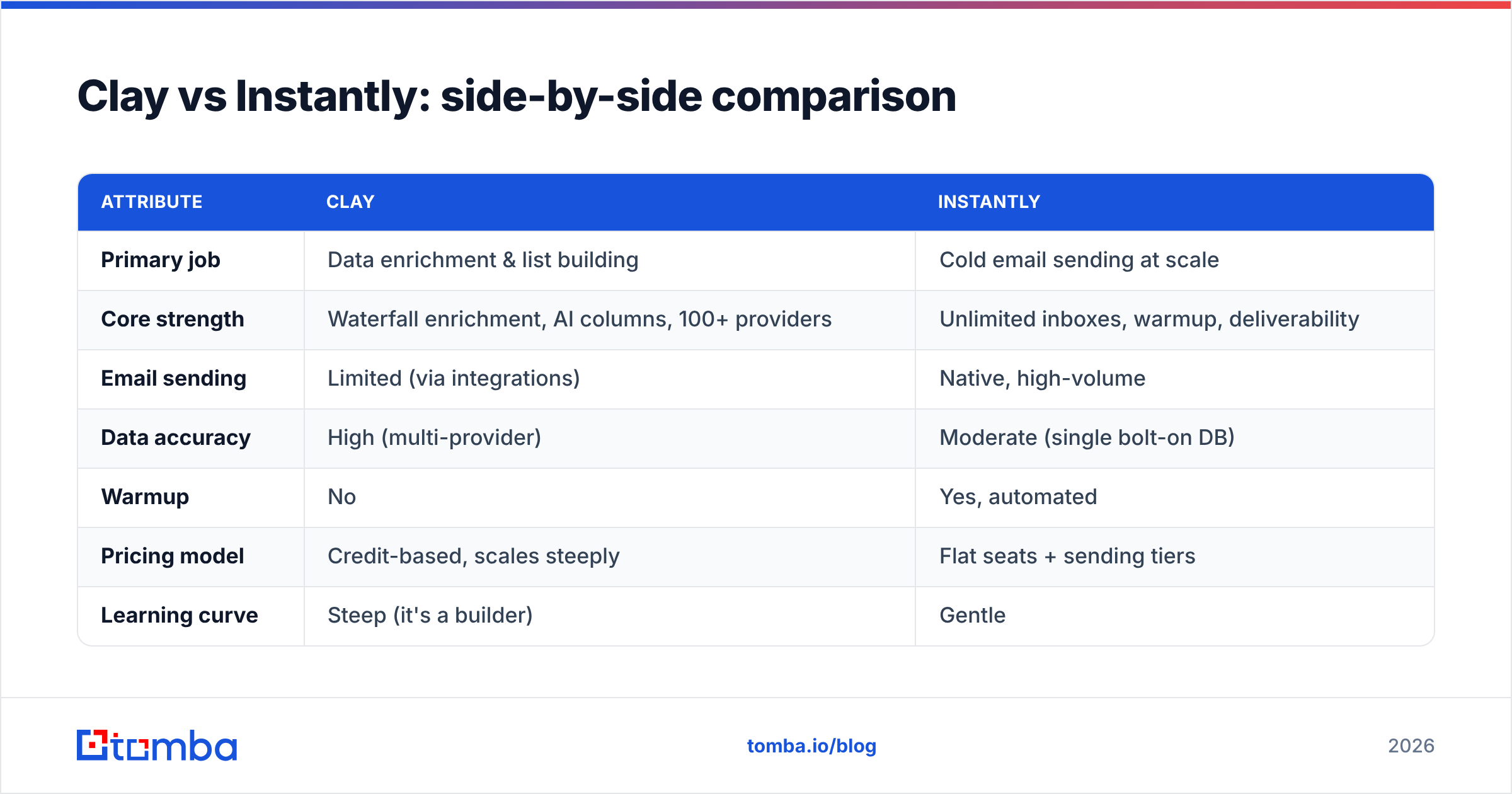 Diagram: Clay vs Instantly: side-by-side comparison