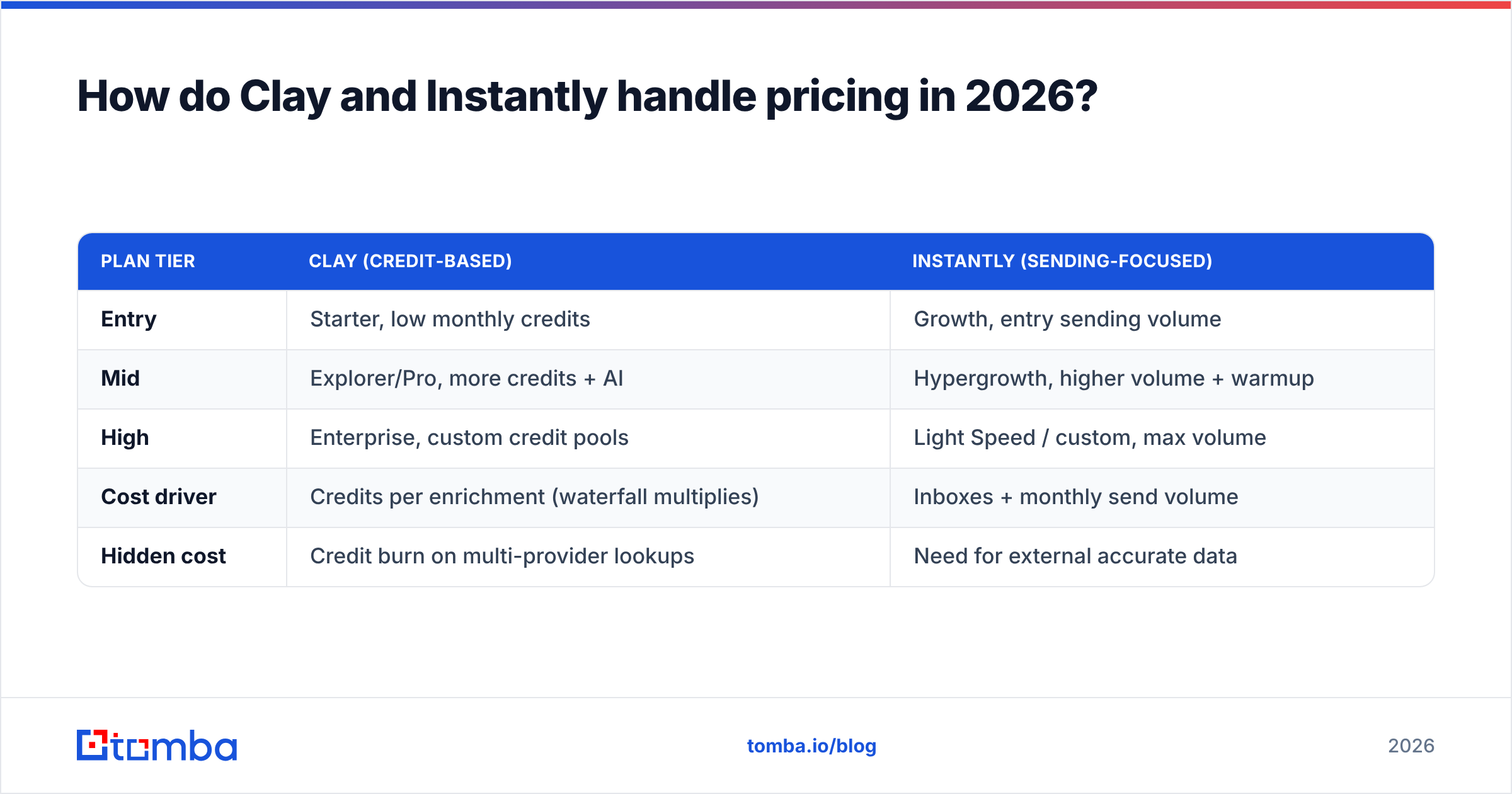 Diagram: How do Clay and Instantly handle pricing in 2026