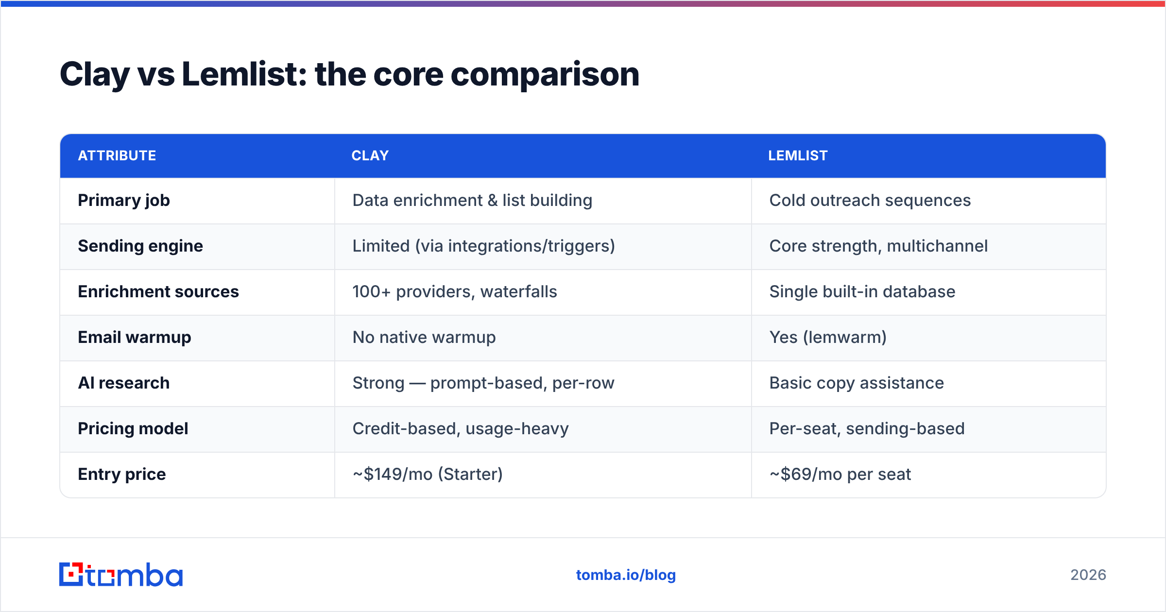 Diagram: Clay vs Lemlist: the core comparison