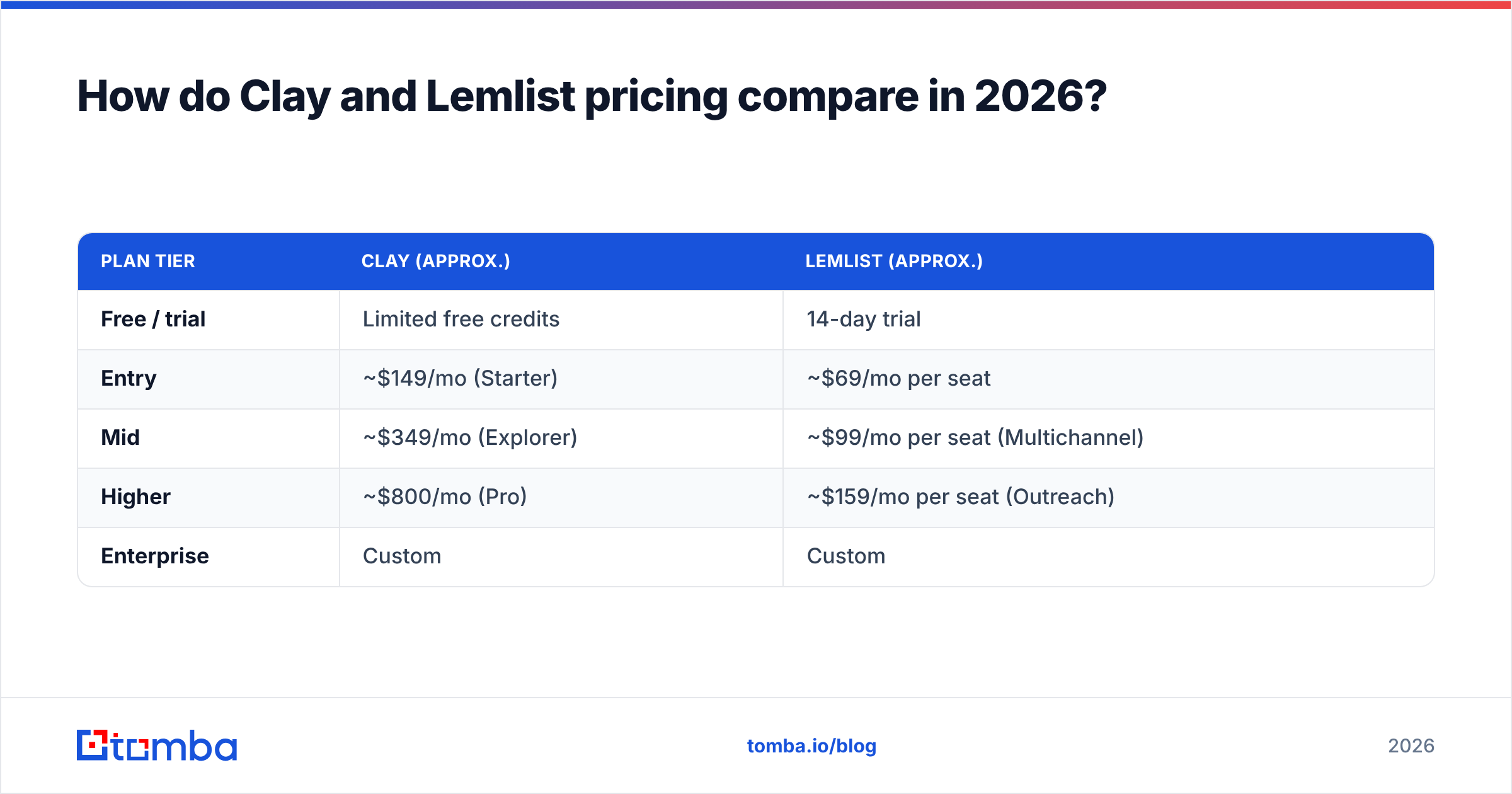 Diagram: How do Clay and Lemlist pricing compare in 2026