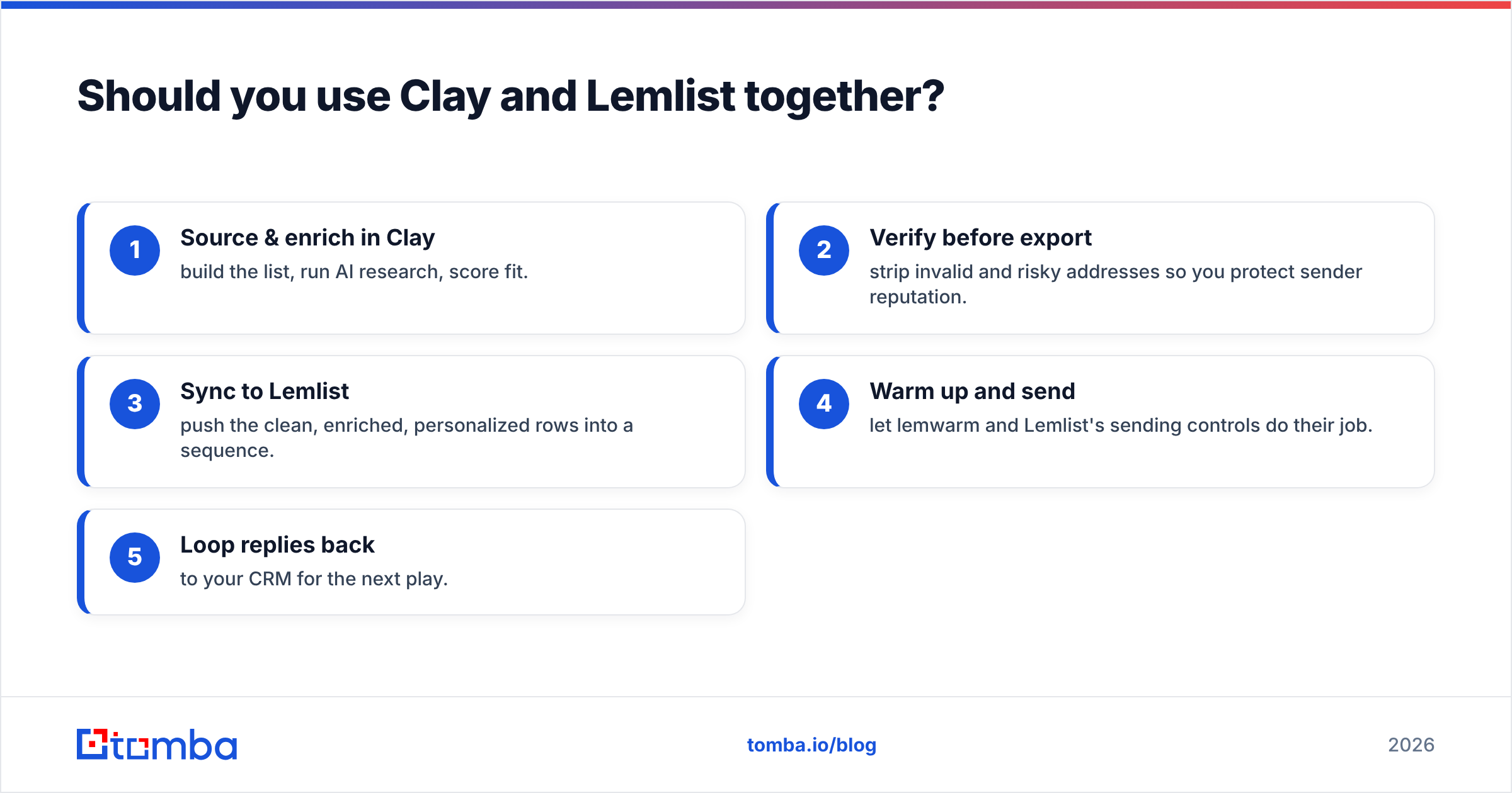 Diagram: Should you use Clay and Lemlist together