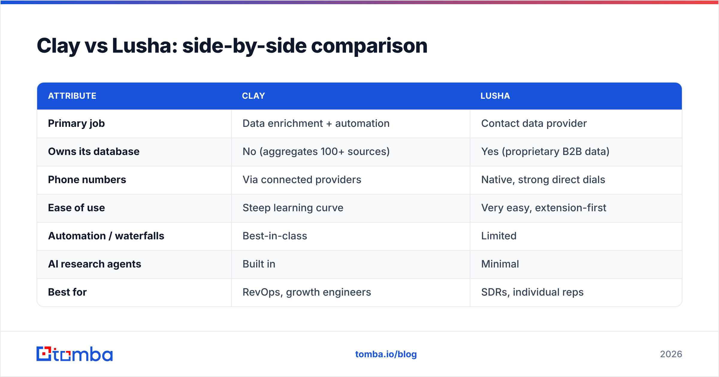 Diagram: Clay vs Lusha: side-by-side comparison