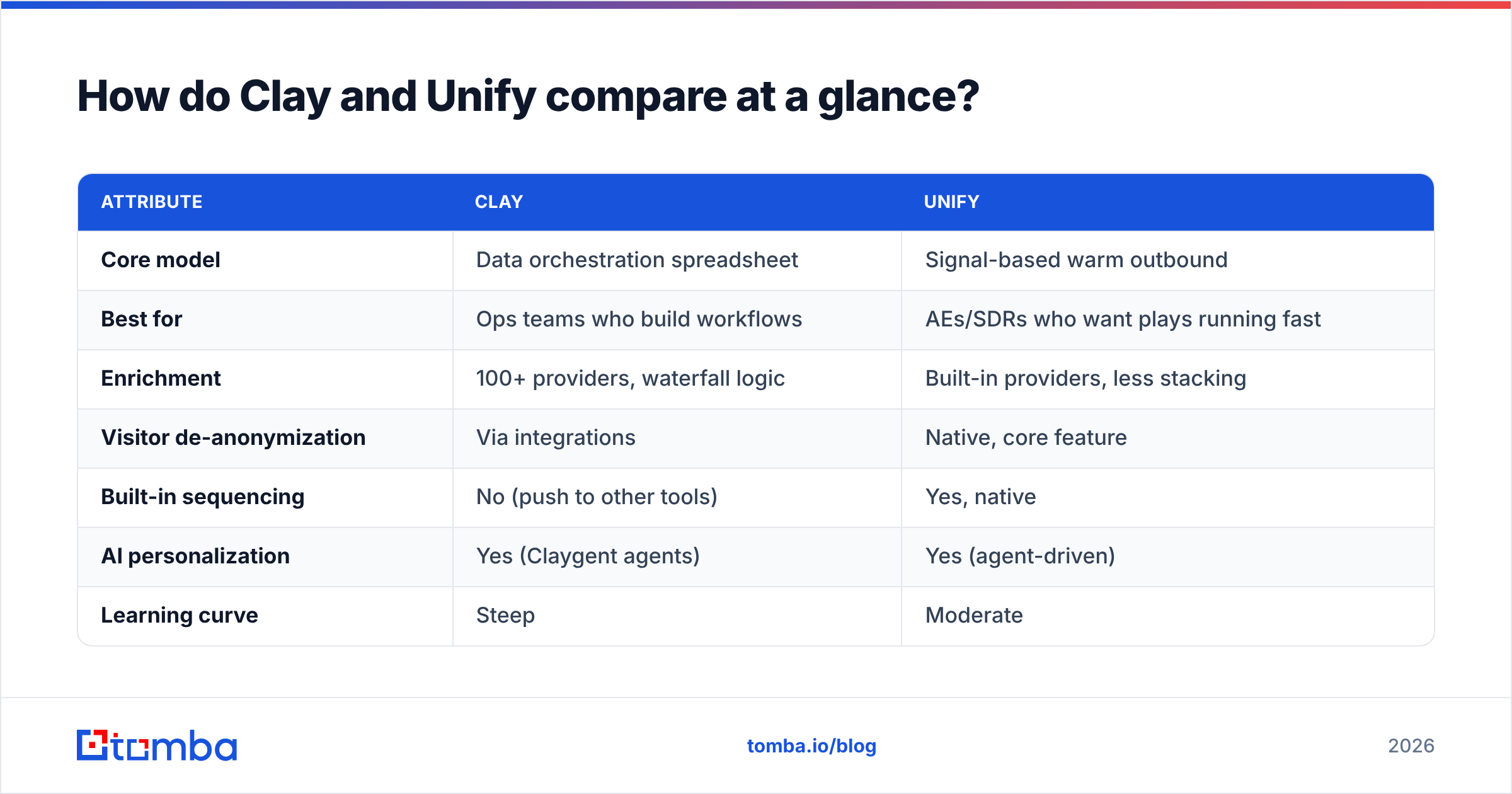 Diagram: How do Clay and Unify compare at a glance