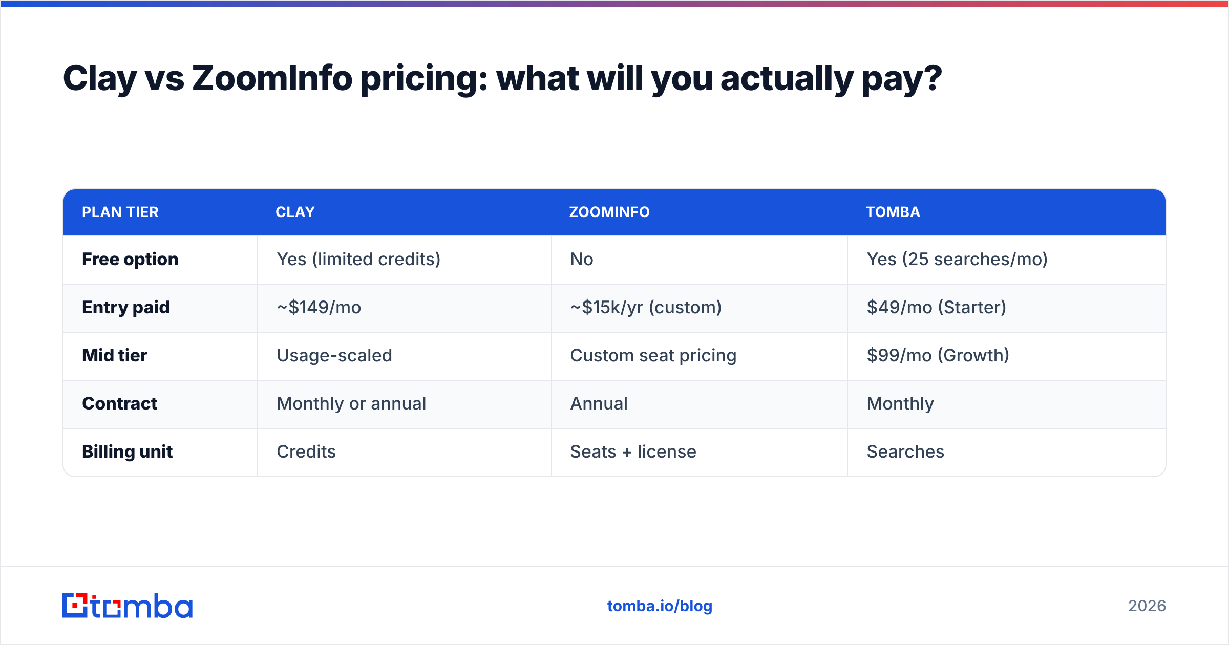 Diagram: Clay vs ZoomInfo pricing: what will you actually pay