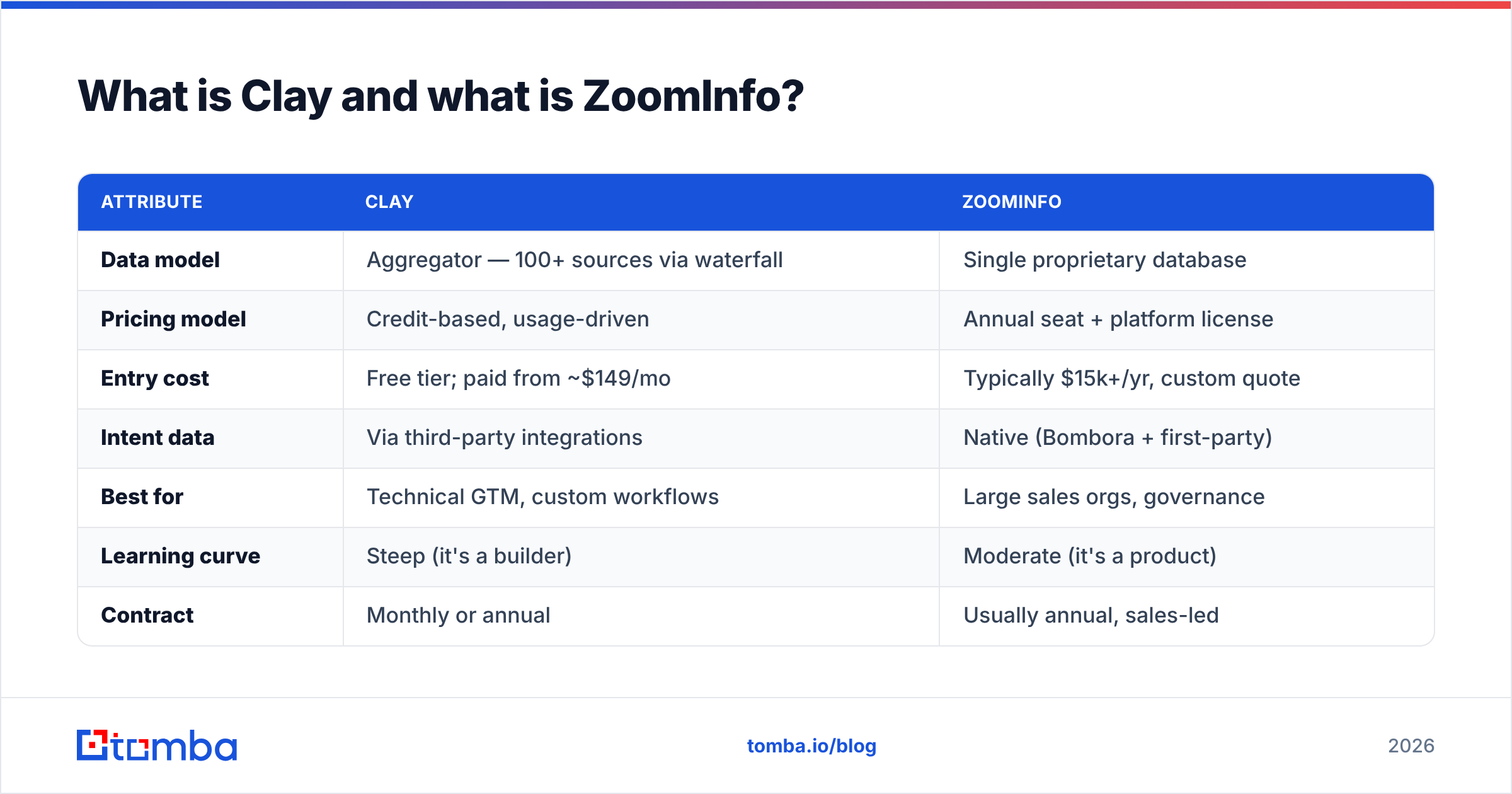 Diagram: What is Clay and what is ZoomInfo