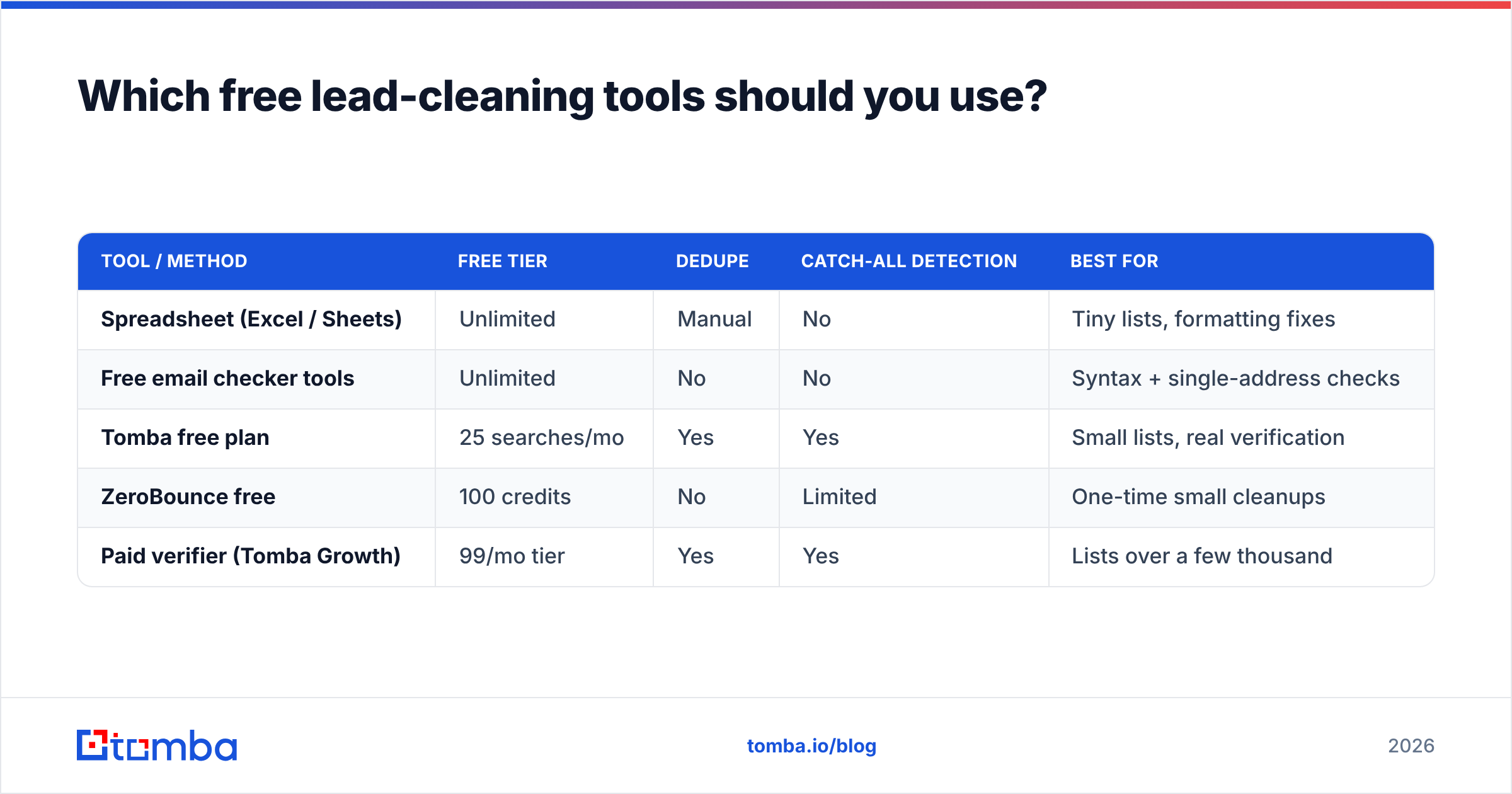 Diagram: Which free lead-cleaning tools should you use