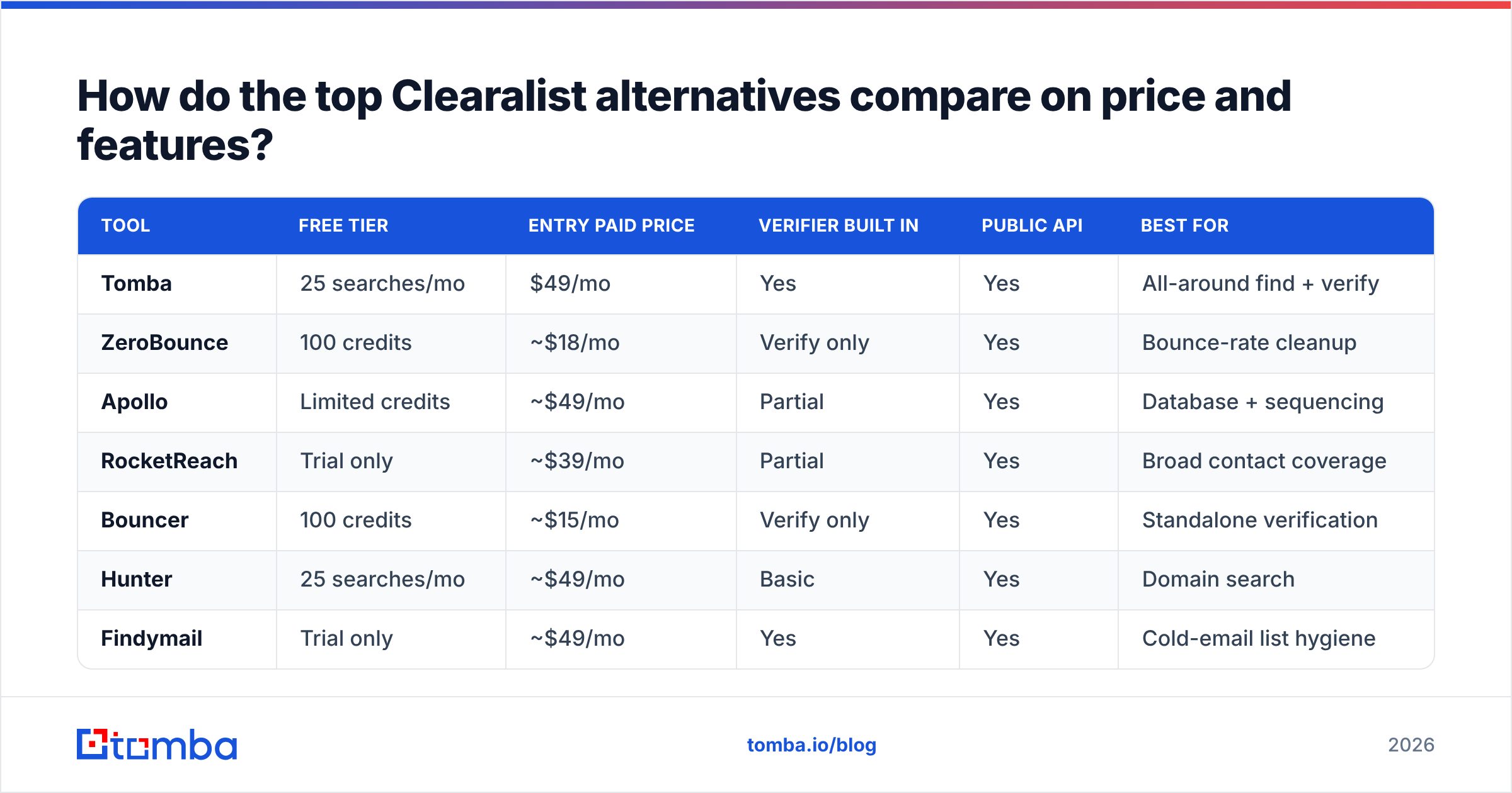 Diagram: How do the top Clearalist alternatives compare on price and features
