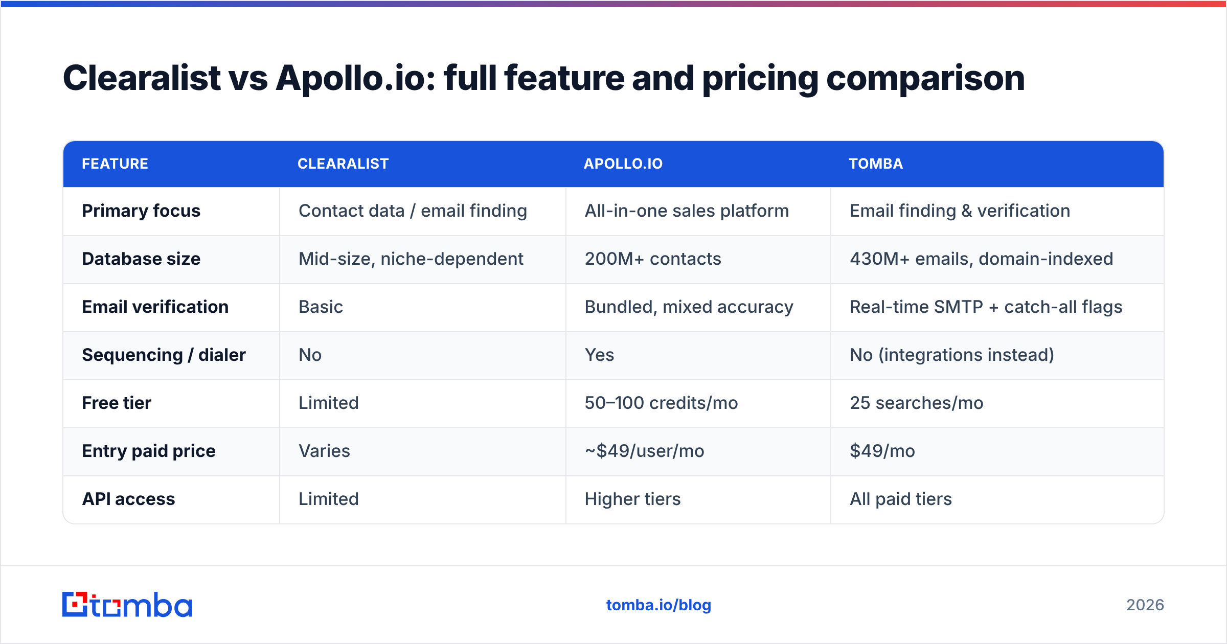 Diagram: Clearalist vs Apollo.io: full feature and pricing comparison