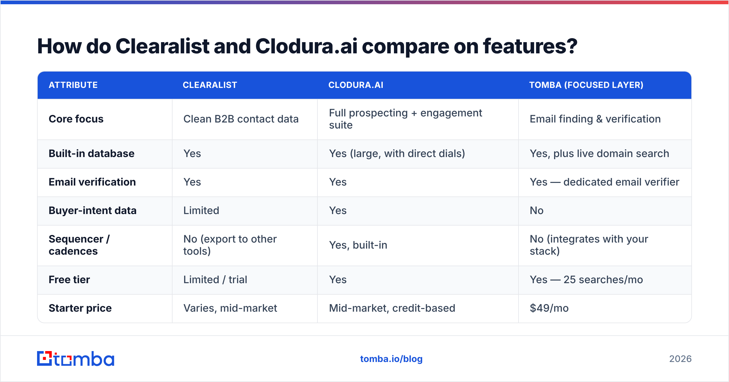 Diagram: How do Clearalist and Clodura.ai compare on features