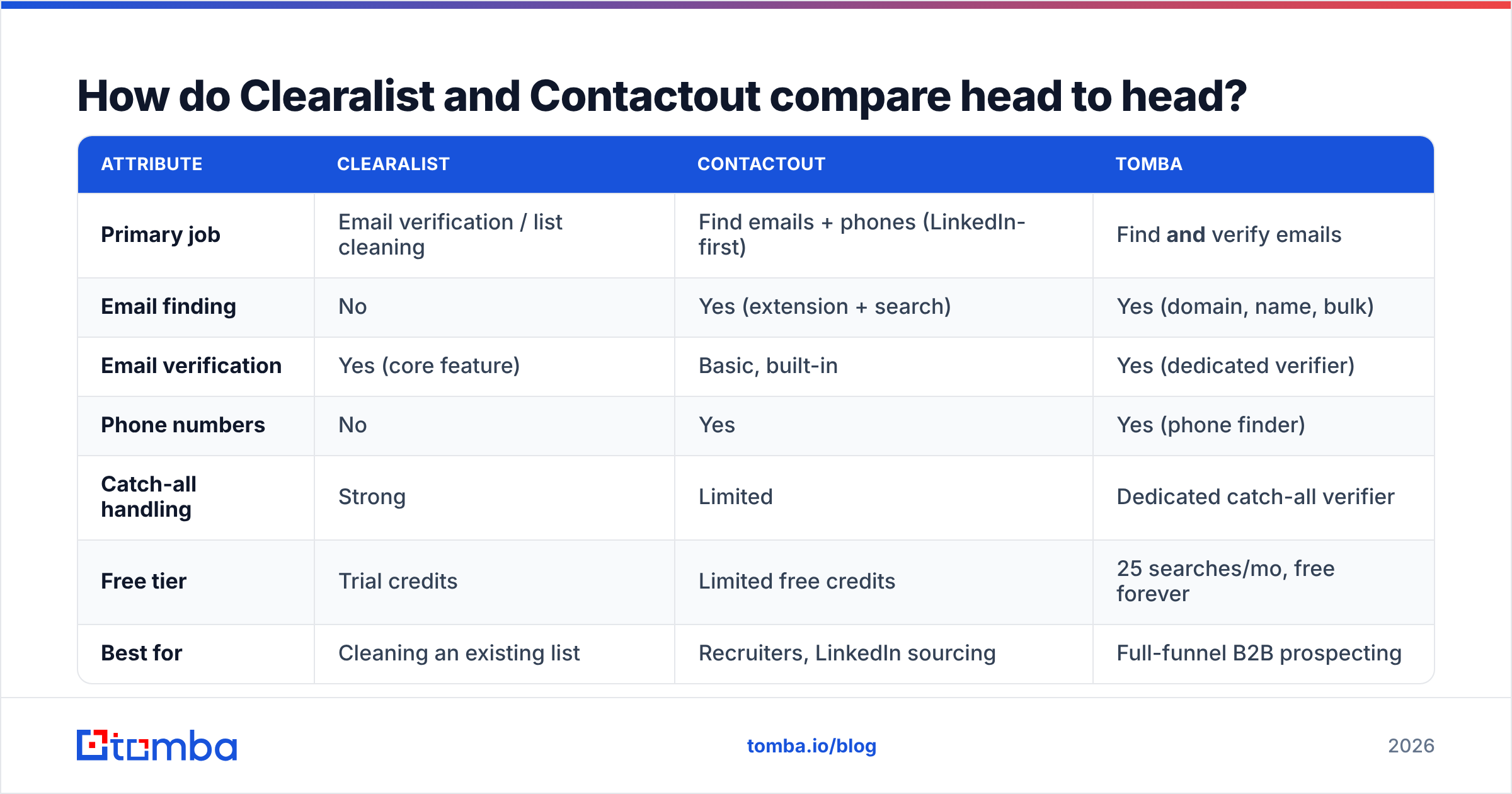 Diagram: How do Clearalist and Contactout compare head to head