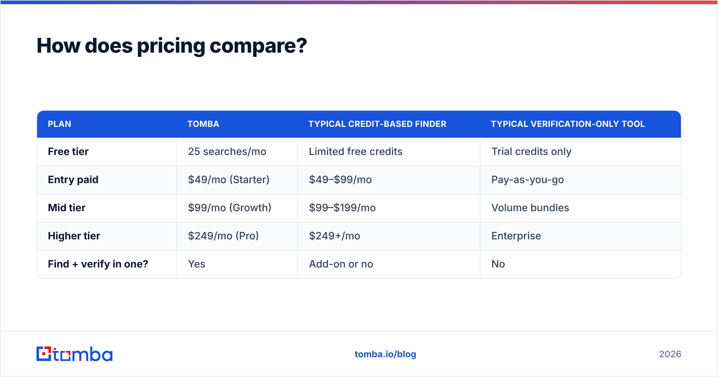 Diagram: How does pricing compare